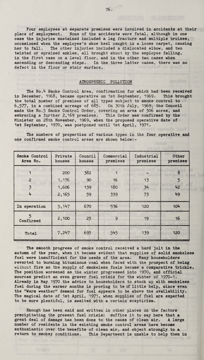 place of employmento None of the accidents were fatal, although in one case the injuries sustained included a leg fracture and multiple bruises, occasioned when the employee's shoe heel caught in a loose carpet, causing her to fallo The other injuries included a dislocated elbow, and two twisted or sprained ankles, all brought about by the employee falling, in the first case on a level floor, and in the other two cases when ascending or descending steps0 In the three latter cases, there was no defect in the floor or stair surface0 ATMOSPHERIC POLLUTION The Noo4 Smoke Control Area, confirmation for which had been received in December, 1968, became operative on 1st September, 1969» This brought the total number of premises of all types subject to smoke control to 6,577, in a combined acreage of 685o On 30th July, 1969, the Council made the Noo5 Smoke Control Order, covering an area of 506 acres, and embracing a further 2,169 premises,, This Order was confirmed by the Minister on 28th November, 1969, when the proposed operative date of 1st September, 1970, was postponed until 1st April, 1971. The numbers of properties of various types in the four operative and one confirmed smoke control areas are shown belows- Smoke Control Area No,, Private houses Council houses Commercial premises Industrial premises Other premises 1 200 382 1 an 8 2 1,176 90 16 13 5 3 1,606 139 180 34 42 4 2,165 59 339 73 49 In operation 5,147 670 536 120 104 5 Confirmed 2,100 25 9 19 16 Total 7,24? 695 545 139 120 The smooth progress of smoke control received a hard jolt in the autumn of the year, when it became evident that supplies of solid smokeless fuel were insufficient for the needs of the area. Many householders reverted to burning bituminous coal when faced with the prospect of being without fire as the supply of smokeless fuels became a comparative trickle. The position worsened as the winter progressed into 1970, and official sources predict an even graver fuel crisis for the winter of 1970-1. Already in May 1970 the advice to householders to stock up with smokeless fuel during the warmer months is proving to be of little help, since even the Warm weather demand for fuel appears to be above the availability„ The magical date of 1st April, 1971, when supplies of fuel are expected to be more plentiful, is awaited with a certain scepticismo Enough has been said and written in other places on the factors precipitating the present fuel crisis? suffice it to 6ay here that a great deal of damage has Ibeen done to the cause of clean air„ A large number of residents in the existing smoke control areas have become enthusiastic over the benefits of clean air, and object strongly to a return to smokey conditions„ This Department is unable to help them in