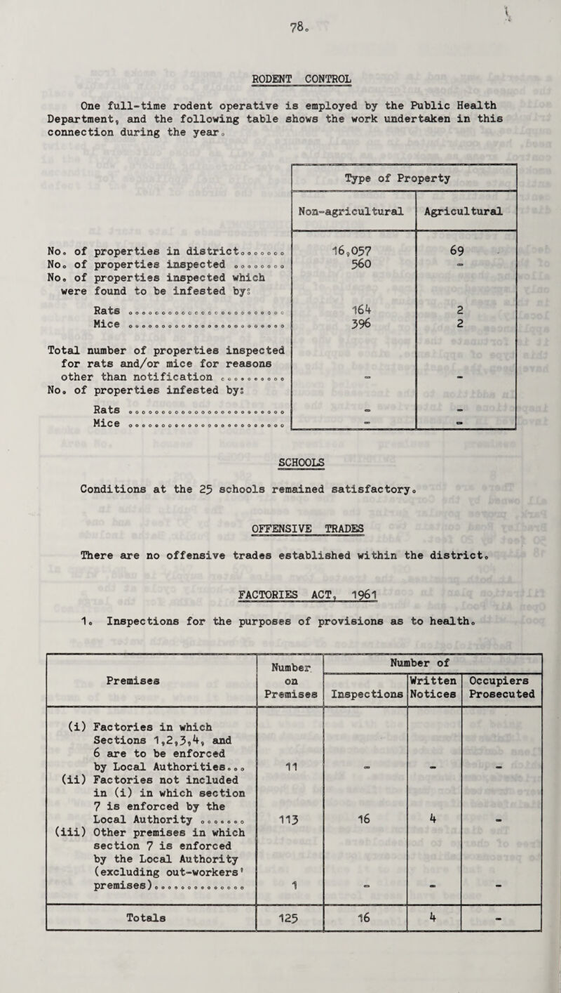 o V - RODENT CONTROL One full-time rodent operative is employed by the Public Health Department, and the following table shows the work undertaken in this connection during the yearD No. of properties in districto <> <= „ c o o Noo of properties inspected oooooooo No» of properties inspected which were found to be infested bys Rats Mice OOOOGOOOCCOCOCOOOOOOOOOO OGOOOOOOOOOOOOOOOOOOOOOO Total number of properties inspected for rats and/or mice for reasons other than notification c c No» of properties infested bys Rats Mice oooooooooooooooooooooooo oooooooooooooooooooooooc Type of Property Non-agricultural Agricultural 16,057 69 560 (S3 164 2 396 2 - - SCHOOLS Conditions at the 25 schools remained satisfactory.. OFFENSIVE TRADES There sire no offensive trades established within the districto FACTORIES ACT, 1961 1o Inspections for the purposes of provisions as to healtho Number Number of Premises on Premises Inspections Written Notices Occupiers Prosecuted (i) Factories in which Sections 1,2,3?4» and 6 are to be enforced by Local Author!ties*00 11 • (ii) Factories not included in (i) in which section 7 is enforced by the Local Authority »»0.0»0 113 16 4 (iii) Other premises in which section 7 is enforced by the Local Authority (excluding out-workers' premises^oooooooooooooo 1 . am Totals 125 16 4 -
