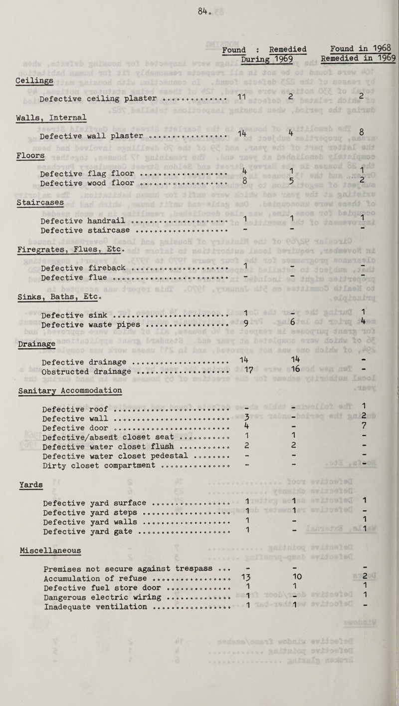 Found : Remedied Found in 1968 During 1969 Remedied in 1989 Ceilings Defective ceiling plaster Walls, Internal Defective wall plaster .. oooooeoooooo 11 14 Floors Defective flag floor Defective wood floor o*o**ooo*o*oo©*® 4 8 Staircases Defective handrail .. Defective staircase ............ <>. Firegrates, Flues, Etc. Defective fireback Defective flue 0 0 0*0 o*oooo#o o*o*oooooooeo**eooo* >••00*00000000 Sinks, Baths, Etc. Defective sink Defective waste pipes . 9 Drainage Defective drainage Defective roof ......... Defective wall ......... Defective door Defective/abserit closet seat .... Defective water closet flush Defective water closet pedestal . Dirty closet compartment o o © o 0000000 0 0*00 o © ® © o o ooo**o*oooooo Yards Defective yard surface Defective yard steps .. Defective yard walls .. Defective yard gate .., Miscellaneous 0*00*00000 Premises not secure against trespass Accumulation of refuse ....... Defective fuel store door .............. Dangerous electric wiring Inadequate ventilation .. 14 Obstructed drainage . 17 Sanitary Accommodation 3 4 1 2 o o o o • *ooo**ooooo • oooo***ooo***oo • oo***oo*ooooe O*00*000000*006 13 1 1 1 2 2 4 1 5 8 1 2 1 1 6 1 4 14 16 1 2 1 2 7 1 1 1 1 1 10 1 1 2 1 1