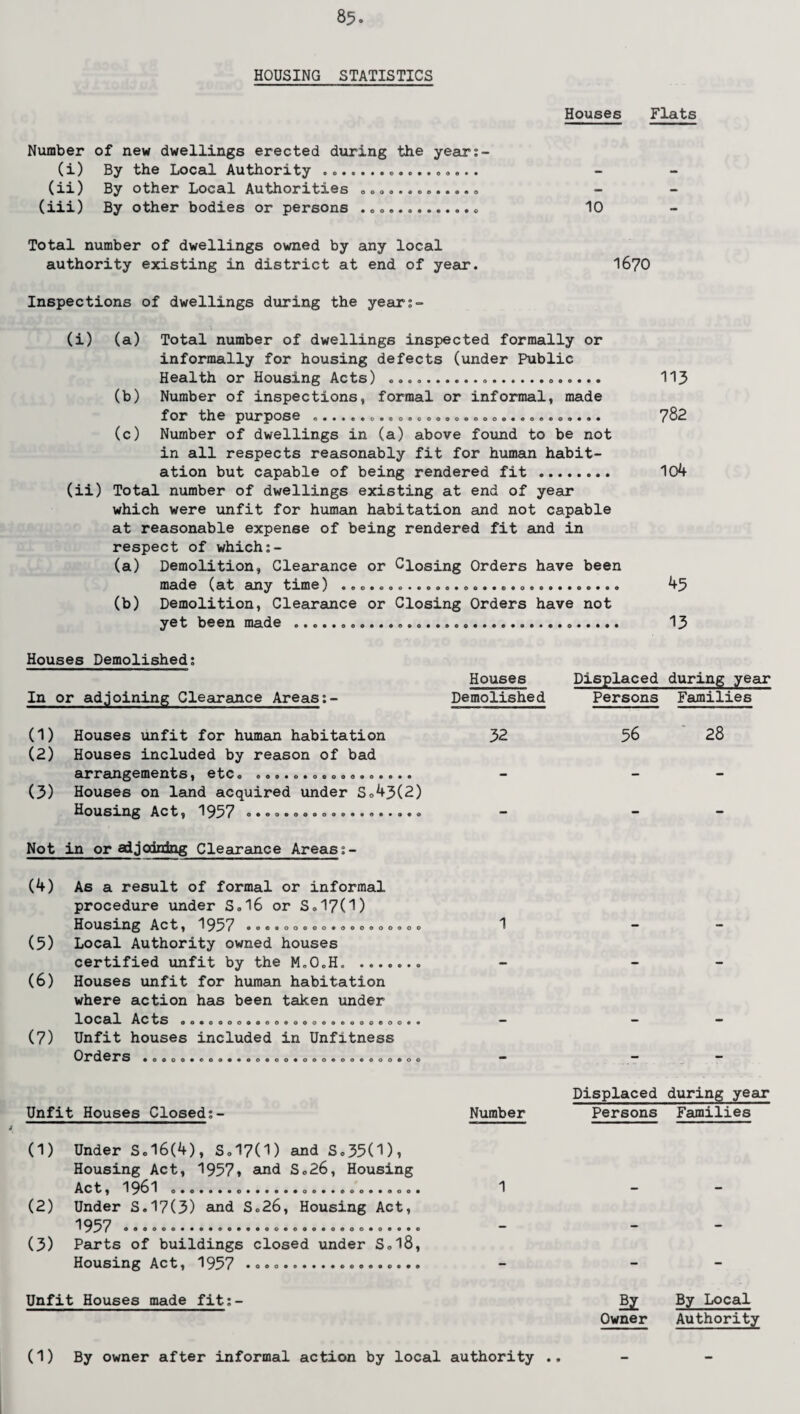 HOUSING STATISTICS Houses Flats Number of new dwellings erected during the year:- (i) By the Local Authority .... (ii) By other Local Authorities ............. (iii) By other bodies or persons ... 10 Total number of dwellings owned by any local authority existing in district at end of year. 1670 Inspections of dwellings during the year2- (i) (a) Total number of dwellings inspected formally or informally for housing defects (under Public Health or Housing Acts) ..... 113 (b) Number of inspections, formal or informal, made for the purpose o...e...o..oo..o«oooe.......... y82 (c) Number of dwellings in (a) above found to be not in all respects reasonably fit for human habit¬ ation but capable of being rendered fit . 104 (ii) Total number of dwellings existing at end of year which were unfit for human habitation and not capable at reasonable expense of being rendered fit and in respect of which (a) Demolition, Clearance or Closing Orders have been made (at any time) ... 45 (b) Demolition, Clearance or Closing Orders have not yet been made ....... 13 Houses Demolished; In or adjoining Clearance Areas Houses Displaced during year Demolished Persons Families (1) Houses unfit for human habitation 32 56 28 (2) Houses included by reason of bad arrangements, etc.........oo....... — — — (3) Houses on land acquired under S.43(2) Housing Act, 1957 .. .o.oo.o.......... — — Not in or adjoining Clearance Areas (4) (5) (6) (7) As a result of formal or informal procedure under S.16 or S.17(1) Housing Ac t , 1 957 .OO.OO.OO.OOOOOOOOO Local Authority owned houses certified unfit by the M.O.H. . Houses unfit for human habitation where action has been taken under local Acts .0.0000..oo.......ooo.oo.. Unfit houses included in Unfitness Orders •oooo..oo..ooooo*oooeoo.oooooo Unfit Houses Closed;- (1) Under S.l6(4), s«17(1) and S.35(1), Housing Act, 1957* and S.26, Housing Act, 1961 ....... (2) Under S.17(3) and S.26, Housing Act, 1957 ... (3) Parts of buildings closed under S.l8, Housing Act, 1957 ... Unfit Houses made fit:- 1 Displaced during year Number Persons Families 1 By By Local Owner Authority (1) By owner after informal action by local authority • ®