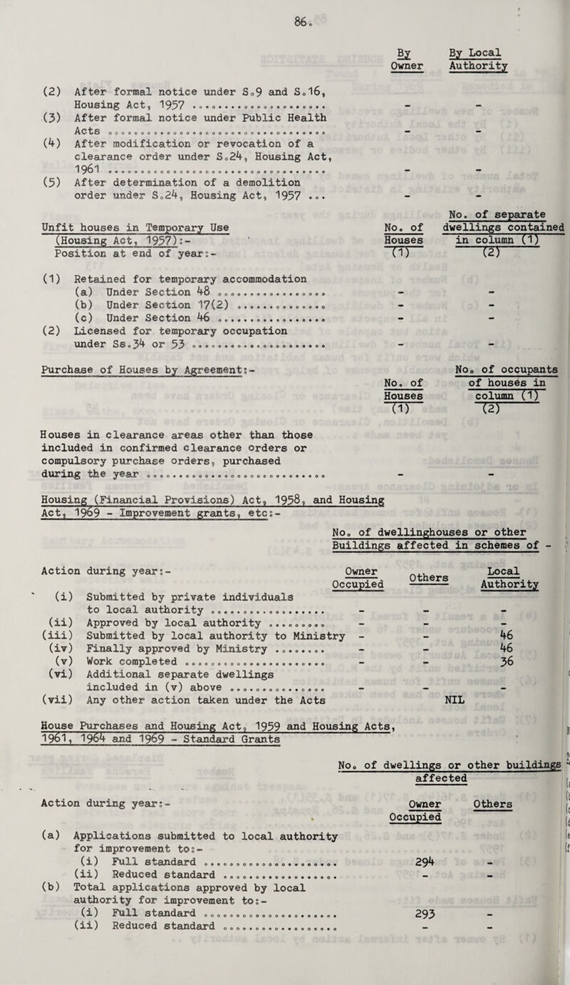 By By Local Owner Authority (2) (3) (4) (5) After formal notice under So9 and S.16, Housing Aot$ 1937 •o.....ooo©oooo»«©o.® After formal notice under Public Health ACtS OCOOOOCOOOOOOOOOOOOO..O..SOOO.OOOC After modification or revocation of a clearance order under S.24, Housing Act, 1 96 1 o.o.oooooo.oeo.cooo.ooooeoo.....oo After determination of a demolition order under S.24, Housing Act, 1957 ... Unfit houses in Temporary Use (Housing Act, 1957)?- Position at end of years- (1) Retained for temporary accommodation (a) Under Section 48 ................. (b) Under Section 17(2) .............. (c) Under Section 46 ... (2) Licensed for temporary occupation under Ss o 34 or 53 0.00.0.0.0.0.00.90... Purchase of Houses by Agreement Houses in clearance areas other than those included in confirmed clearance orders or compulsory purchase orders, purchased during the year oooo.oo.oo.ooooooo.oo».o«. o o No. of Houses m No. of separate dwellings contained in column (l) —m— No. of Houses (1) NOo of occupants of houses in column (l) ~T2)- Housing (Financial Provisions) Act, 1958s and Housing Act, 1969 - Improvement grants, etcs- NOo of dwellinghouses or other Buildings affected in schemes of - Action during years- Owner Occupied (i) Submitted by private individuals to local authority .. (ii) Approved by local authority ......... (iii) Submitted by local authority to Ministry - (iv) Finally approved by Ministry ........ (v) Work completed oo.eo..ooaoo....oooeoo — (vi) Additional separate dwellings included in (v) above ............... (vii) Any other action taken under the Acts Others Local Authority 46 46 36 NIL House Purchases and Housing Act, 1959 and Housing Acts, j 1961, 1984 and 1969 - Standard Grants ' 11 No. of dwellings or other buildings - affected / Action during years- % (a) Applications submitted to local authority for improvement tos- (i) Full standard ..................... (ii) Reduced standard .................. (b) Total applications approved by local authority for improvement tos- (i) Full standard oooooooooo....o..9ee. (ii) Reduced standard .................. Owner Occupied 294 293 Others