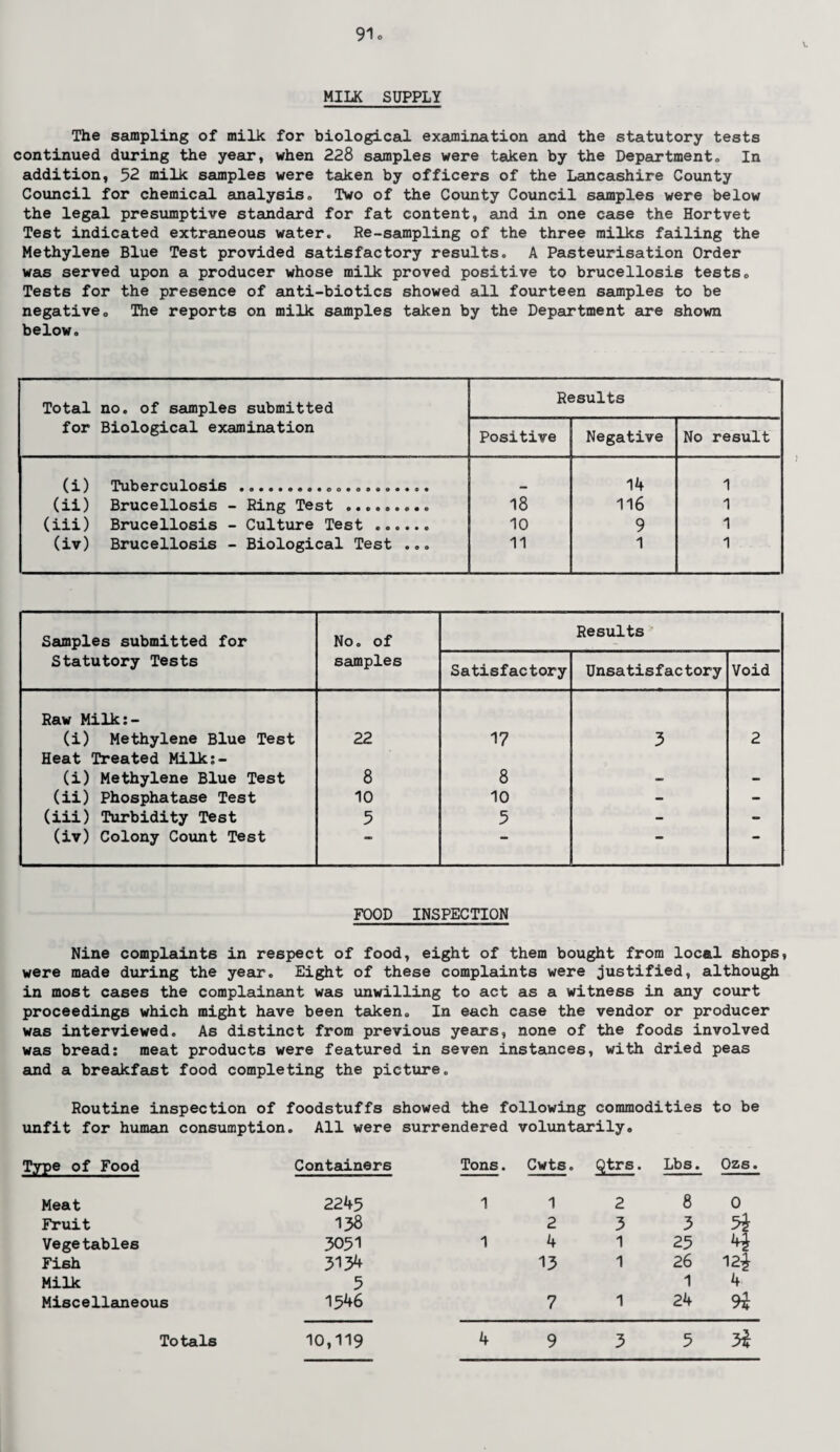 MILK SUPPLY The sampling of milk for biological examination and the statutory tests continued during the year, when 228 samples were taken by the Department. In addition, 52 milk samples were taken by officers of the Lancashire County Council for chemical analysis., Two of the County Council samples were below the legal presumptive standard for fat content, and in one case the Hortvet Test indicated extraneous water. Re-sampling of the three milks failing the Methylene Blue Test provided satisfactory results. A Pasteurisation Order was served upon a producer whose milk proved positive to brucellosis tests. Tests for the presence of anti-biotics showed all fourteen samples to be negative. The reports on milk samples taken by the Department are shown below. Total no. of samples submitted for Biological examination Results Positive Negative No result (i) Tuberculosis .................... 14 1 (ii) Brucellosis - Ring Test ... 18 116 1 (iii) Brucellosis - Culture Test . 10 9 1 (iv) Brucellosis - Biological Test ... 11 1 1 Samples submitted for Statutory Tests No. of samples Results Satisfactory Unsatisfactory Void Raw Milk:- (i) Methylene Blue Test 22 17 3 2 Heat Treated Milk:- (i) Methylene Blue Test 8 8 - - (ii) Phosphatase Test 10 10 - - (iii) Turbidity Test 5 5 - - (iv) Colony Count Test * — FOOD INSPECTION Nine complaints in respect of food, eight of them bought from local shops, were made during the year. Eight of these complaints were justified, although in most cases the complainant was unwilling to act as a witness in any court proceedings which might have been taken. In each case the vendor or producer was interviewed. As distinct from previous years, none of the foods involved was bread: meat products were featured in seven instances, with dried peas and a breakfast food completing the picture. Routine inspection of foodstuffs showed the following commodities to be unfit for human consumption. All were surrendered voluntarily. rpe of Food Containers Tons. Cwts. Qtrs. Lbs. Ozs Meat 2245 1 1 2 8 0 Fruit 138 2 3 3 51 Vegetables 3051 1 4 1 25 4 Fish 3134 13 1 26 12* Milk 5 1 4 Miscellaneous 1546 7 1 24 9* Totals 10,119 4 9 3 5 3*
