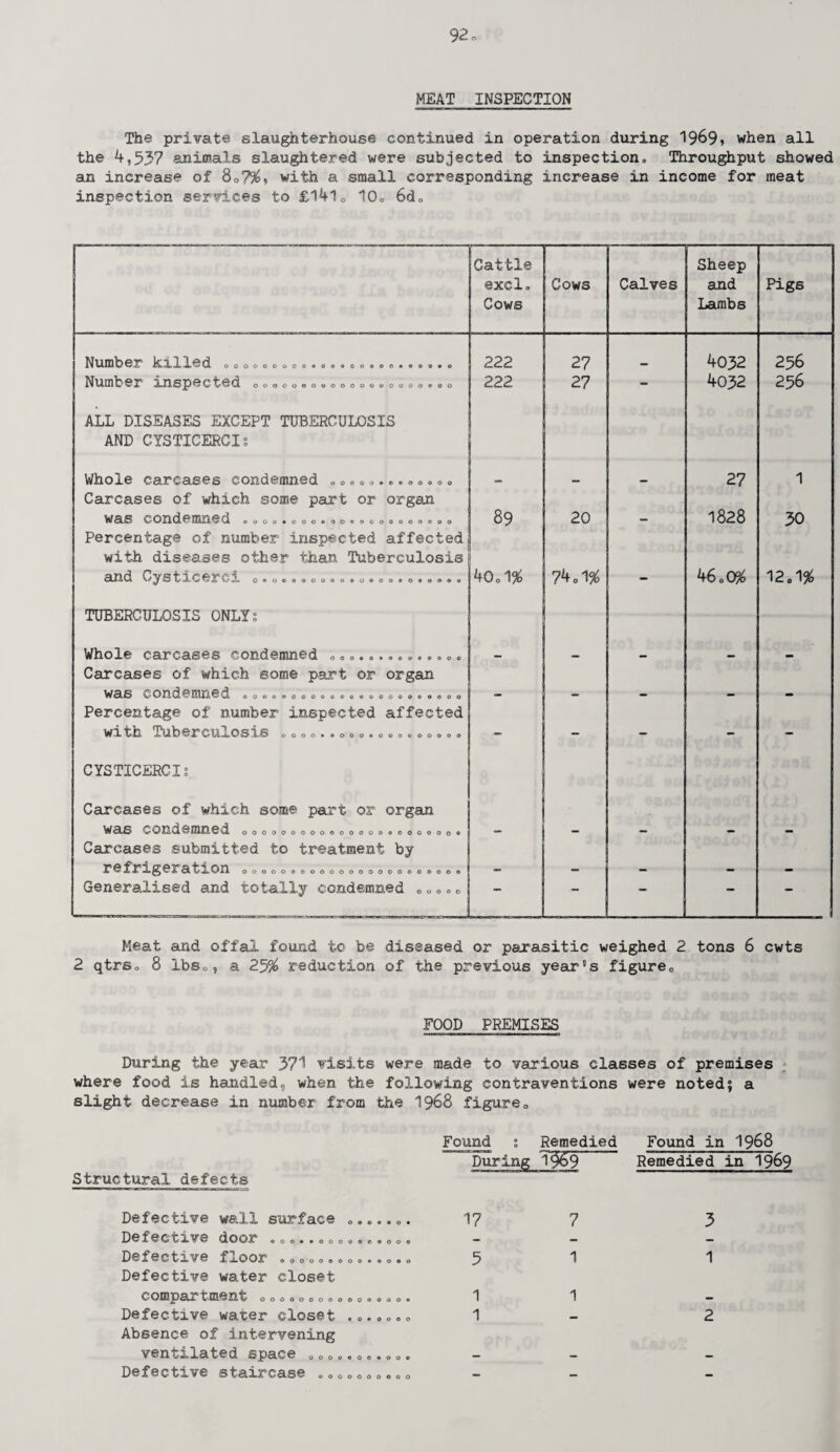 MEAT INSPECTION The private slaughterhouse continued in operation during 1969? when all the 4,537 animals slaughtered were subjected to inspection. Throughput showed an increase of 8o7%? with a small corresponding increase in income for meat inspection services to £l4l0 10, 6d« Cattle exclo Cows Cows Calves Sheep and Lambs Pigs I''ll UQlb 0 killed ooooooooc*oe*oo«oo*«oo*o 222 27 4032 256 NVXUlber inspected oooooooooo ooooooooc 00 222 27 - 4032 256 ALL DISEASES EXCEPT TUBERCULOSIS AND CYSTICERCI§ Whole condemned 00000*9*00000 27 1 Carcases of which some part or organ was condemned 0000*000*0000000000000 89 20 1828 30 Percentage of number inspected affected with diseases other than Tuberculosis and Cysticerci 0,000000,0,0,00©©,0000 40 ©1% 74,1% 46.0% 12,1% TUBERCULOSIS ONLY; Whole carcases condemned 0......... 0, Carcases of which some part or organ was c or denm.e d ooo©*ooo©oc©«©ooooooooo Percentage of number inspected affected with Xiiber culos is © o o o • *000*000000000 . . - - - CYSTICERCIs Carcases of which some part or organ was condemned 000000000,000000000000, Carcases submitted to treatment by refrigeration ooooooooooooooooooooooo . Generalised and totally condemned ,©.,, “ — Meat and offal found to be diseased or parasitic weighed 2 tons 6 cwts 2 qtrso 8 IbSo, a 25% reduction of the previous year°s figureQ FOOD PREMISES During the year 371 visits were made to various classes of premises where food is handled<, when the following contraventions were noted; a slight decrease in number from the 1968 figure <, Structural defects Found : Remedied During T§&9 Found in 1968 Remedied in 1969 Defective wall surface Defective door Defective floor Defective water closet compartment Defective water closet Absence of intervening ventilated space Defective staircase O ® © o o O O O • *0000009000 00000000 000000000000900* 0 0 * 0 0 0 0 0000900*000 17 5 1 1 7 1 1 3 1 OOOOOOOOOO