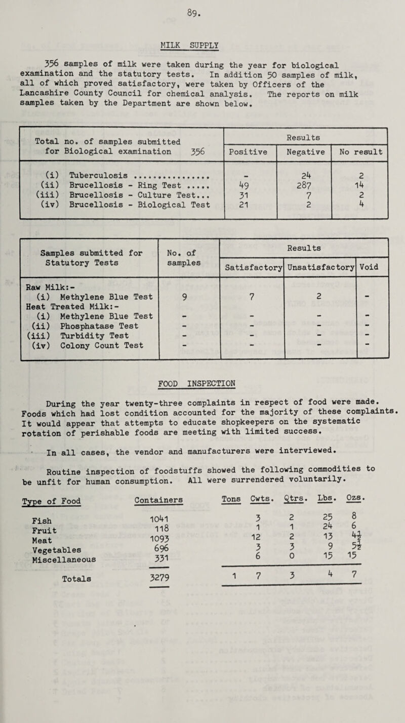 MILK SUPPLY 356 samples of milk were taken during the year for biological examination and the statutory tests. In addition 50 samples of milk, all of which proved satisfactory, were taken by Officers of the Lancashire County Council for chemical analysis. The reports on milk samples taken by the Department are shown below. Total no. of samples submitted for Biological examination 356 Results Positive Negative No result (i) Tuberculosis .. 24 2 (ii) Brucellosis - Ring Test . 49 287 14 (iii) Brucellosis - Culture Test... 31 7 2 (iv) Brucellosis - Biological Test 21 2 4 Samples submitted for Statutory Tests No. of samples Results Satisfactory Unsatisfactory Void Raw Milk:- (i) Methylene Blue Test 9 7 2 - Heat Treated Milk:- (i) Methylene Blue Test - - - (ii) Phosphatase Test - - - - (iii) Turbidity Test - - — — (iv) Colony Count Test *■» FOOD INSPECTION During the year twenty-three complaints in respect of food were made. Foods which had lost condition accounted for the majority of these complaints. It would appear that attempts to educate shopkeepers on the systematic rotation of perishable foods are meeting with limited success. In all cases, the vendor and manufacturers were interviewed. Routine inspection of foodstuffs showed the following commodities to be unfit for human consumption. All were surrendered voluntarily. Type of Food Containers Fish 1041 Fruit 118 Meat 1093 Vegetables 698 Miscellaneous 331 3279 Tons Cwts. Qtrs. Lbs. Ozs. 3 2 25 8 1 1 24 6 12 2 13 4£ 3 3 9 5i 6 0 15 15 Totals 1 7 3 4 7