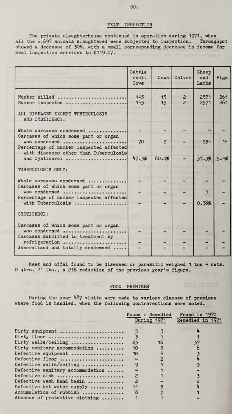 MEAT INSPECTION The private slaughterhouse continued in operation during 1971* when all the 2,697 animals slaughtered were subjected to inspection. Throughput showed a decrease of 30$, with a small corresponding decrease in income for meat inspection services to £119°07« Cattle excl. Cows Cows Calves Sheep and Lambs Pigs NllinljOir billed oooooooaooooooooooooooooo 145 15 2 2571 261 NUIIlb0r 1HSP6C t6d oooooooooooooooooooeoo 145 15 2 2371 261 ALL DISEASES EXCEPT TUBERCULOSIS AND CYSTICERCI: Whole carcases condemned .............. 4 Carcases of which some part or organ was condemned ...... 70 9 . 954 14 Percentage of number inspected affected with diseases other than Tuberculosis and Cysticerci o.o..ooo..000..0000*00 47.3$ 60.0$ — 37.3$ 5.4$ TUBERCULOSIS ONLY: Whole carcases condemned .............. Carcases of which some part or organ was condemned ooooooooeoooooooooo««oo f _ 1 . Percentage of number inspected affected with Tuberculosis oooo«*ooooo«ooo*ooo - - - 0.38$ - CYSTICERCI: Carcases of which some part or organ was condemned ooooo.ooooooo..00000000 Carcases submitted to treatment by refrigeration ooooooeooooooe«ooeooo*o Generalised and totally condemned ..... * “ Meat and offal found to be diseased or parasitic weighed 1 ton 4 cwts. 0 qtrso 21 lbs., a 21$ reduction of the previous year9s figure. FOOD PREMISES During the year 487 visits were made to various classes of premises where food is handled, when the following contraventions were noted. Found : Remedied Found in 1970 During 1971 Remedied in 1971 Dirty equipment 00000.0.0.0.........000 3 Dirty flOOr oooee.ooooooooooooooo..o.o. 3 Dirty walls/ceiling .... 23 Dirty sanitary accommodation . 10 Defective equipment .... 10 Defective floor ooooooo.o.ooooo...oooo. 4 Defective walls/ceiling o.............. 9 Defective sanitary accommodation ...... 4 Defective sinh oooooo.oooooo.oo.oooo.oo 2 Defective wash hand basin ............. 2 Defective hot water supply .. 11 Accumulation of rubbish ... 8 Absence of protective clothing ........ 1 3 1 16 5 4 2 4 1 1 5 7 1 4 1 37 6 3 4 3 3 2 4 1