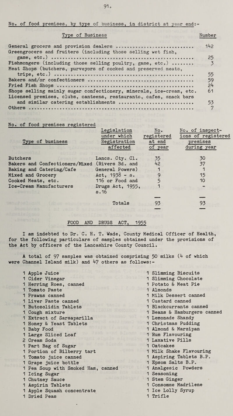 No. of food premises, by type of business, in district at year end:- Type of Business General grocers and provision dealers ................ Greengrocers and fruiters (including those selling wet fish, game, etc.) ...... Fishmongers (including those selling poultry, game, etc.) .... Meat Shops (butchers, purveyors of cooked and preserved meats, tripe, etc.) ...oo.oo.eo. Bakers and/or confectioners .... Fried Fish Shops ....... Shops selling mainly sugar confectionery, minerals, ice-cream, etc. Licensed premises, clubs, canteens, restaurants, cafes, snack bars and similar catering establishments ... Others ' 9 • • o • o o Number 142 25 3 55 59 24 61 53 7 No. of food premises registered Type of business Legislation under which Registration affected No. registered at end of year No. of inspect¬ ions of registered premises during year Butchers Lancs. Cty. Cl. 35 Bakers and Confectioners/Mixed (Rivers Bd. and 42 Baking and Catering/Cafe General Powers) 1 Mixed and Grocery Act, 1938 - s. 9 Cooked Meats, etc. 116 or Food and 5 Ice-Cream Manufacturers Drugs Act, 1955* 1 s. 16 Totals 93 30 37 1 15 10 93 FOOD AND DRUGS ACT, 1955 I am indebted to Dr. C. H. T. Wade, County Medical Officer of Health, for the following particulars of samples obtained under the provisions of the Act by officers of the Lancashire County Council. A total of 97 samples was obtained comprising 50 milks (4 of which were Channel Island milk) and 47 others as follows:- 1 Apple Juice 1 Cider Vinegar 1 Herring Roes, canned 1 Tomato Paste 1 Prawns canned 1 Liver Paste canned 1 Butozolidin Tablets 1 Cough mixture 1 Extract of Sarsaparilla 1 Honey & Yeast Tablets 1 Baby Food 1 Large Sliced Loaf 2 Cream Soda 1 Part Bag of Sugar 1 Portion of Bilberry tart 1 Tomato juice canned 1 Grape juice bottle 1 Pea Soup with Smoked Ham, canned 1 Icing Sugar 1 Chutney Sauce 1 Aspirin Tablets 1 Apple Squash concentrate 1 Dried Peas 1 Slimming Biscuits 1 Slimming Chocolate 1 Potato & Meat Pie 1 Almonds 1 Milk Dessert canned 1 Custard canned 1 Blackcurrants canned 1 Beans & Hamburgers canned 1 Lemonade Shandy 1 Christmas Pudding 1 Almond & Marzipan 1 Rum Flavouring 1 Laxative Pills 1 Oatcakes 1 Milk Shake Flavouring 1 Aspiring Tablets B.P. 1 Epsom Salts B.P. 1 Analgesic Powders 1 Seasoning 1 Stem Ginger 1 Consomme Madrilene 1 Ice Lolly Syrup 1 Trifle