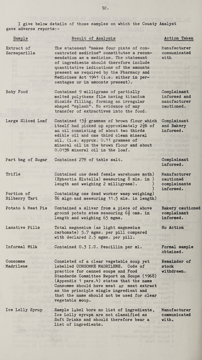 I give below details of those samples on which the County gave adverse reportss- Sample Extract of Sarsaparilla Baby Food Large Sliced Loaf Result of Analysis The statement makes four pints of con¬ centrated medicine constitutes a recom¬ mendation as a medicineo The statement of ingredients should therefore include quantitative indications of the amounts present as required by the Pharmacy and Medicines Act 194-1 (i.e. either in per¬ centages or in amounts present). Contained 9 milligrams of partially melted polythene film having titanium dioxide filling, forming an irregular shaped splash. No evidence of any transfer of extractives into the food. Contained 13^ grammes of brown flour which itself had picked up approximately 2-^$ of an oil consisting of about two thirds edible oil and one third clean mineral oil, (io6o approx. 0.11 grammes of mineral oil in the brown flour and about 0.015$ mineral oil in the loaf. Part bag of Sugar Contained 27$ of table salt. Trifle Portion of Bilberry Tart Contained one dead female warehouse moth) (Ephestia Elutella) measuring 8 mis. in ) length and weighing 2 milligrams). ) ) Containing one dead worker wasp weighing) 86 mlgr. and measuring 11.5 mis. in length) Potato & Meat Pie Contained a sliver from a piece of above ground potato stem measuring 6-J cms. in length and weighing 65 mgras. Laxative Pills Total magnesium (as light magnesium carbonate) 5°7 mgms. per pill compared with declared 2.5 mgms. per pill. Informal Milk Contained 0.3 I.U. Pencillin per ml. Consomme Madrilene Ice Lolly Syrup Consisted of a clear vegetable soup yet labelled CONSOMME MADRILENE. Code of practice for canned soups and Food Standards Committee Report on Soups (1968) (Appendix 1 para.4) states that the name Consomme should have meat or meat extract as the principle single ingredient and that the name should not be used for clear vegetable soup. Sample label bore no list of ingredients. Ice Lolly syrups are not classified as Soft Drinks and should therefore bear a list of ingredients. Analyst Action Taken Manufacturer communicated with Complainant informed and manufacturer cautioned. Complainant and Bakery informed. Complainant informed. Manufacturer cautioned complainants informed. Bakery cautioned complainant informed. No Action Formal sample obtained. Remainder of stock withdrawn. Manufacturer communicated with.