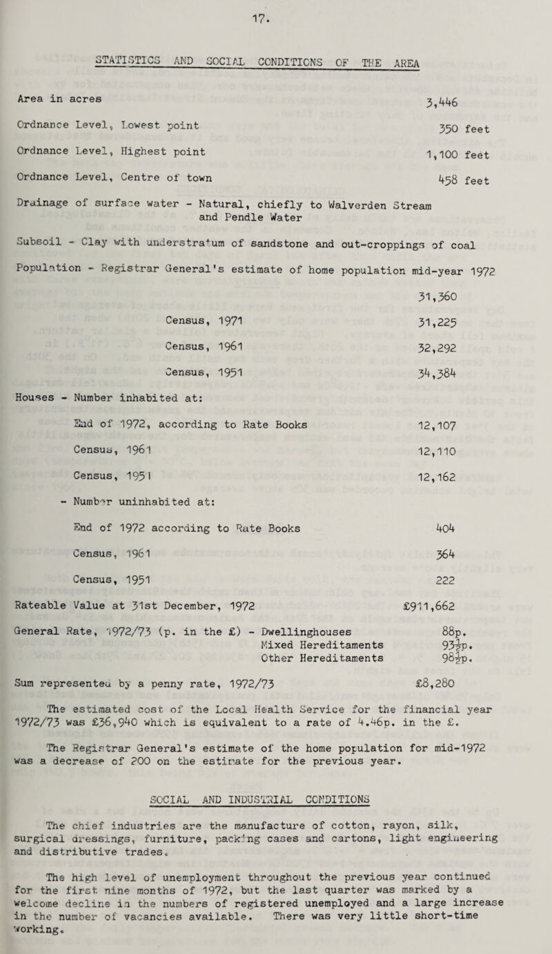 STATISTICS AND SOCIAL CONDITIONS OF THE AREA Area in acres Ordnance Level, Lowest point Ordnance Level, Highest point Ordnance Level, Centre of town Drainage of surface water - Natural, chiefly and Pendle Water Subsoil - Clay with understratum of sandstone and out-croppings of coal Population - Registrar General's estimate of home population mid-year 1972 31,360 Census, 1971 31,225 Census, 1961 32,292 Census, 1951 34,384 Houses - Number inhabited at: End of 1972, according to Rate Books Census, 1961 Census, 1951 - Number uninhabited at: End of 1972 according to Rate Books 404 Census, 1961 564 Census, 1951 222 Rateable Value at 51st December, 1972 £911,662 General Rate, 1972/73 (p. in the £) - Dwellinghouses 88p. Mixed Hereditaments 93?p. Other Hereditaments 98-^p. Sum representeu by a penny rate, 1972/73 £8,280 The estimated cost of the Lccal Health Service for the financial year 1972/73 was £36,940 which is equivalent to a rate of 4.46p. in the £. The Registrar General's estimate of the home population for mid-1972 was a decrease of 200 on the estimate for the previous year. 12,107 12,110 12,162 3,446 350 feet 1,100 feet 458 feet to Walverden Stream SOCIAL AND INDUSTRIAL CONDITIONS The chief industries are the manufacture of cotton, rayon, silk, surgical dressings, furniture, packing cases and cartons, light engineering and distributive trades * The high level of unemployment throughout the previous year continued for the first nine months of 1972, but the last quarter was marked by a welcome decline i.i the numbers of registered unemployed and a large increase in the number of vacancies available. There was very little short-time workingo