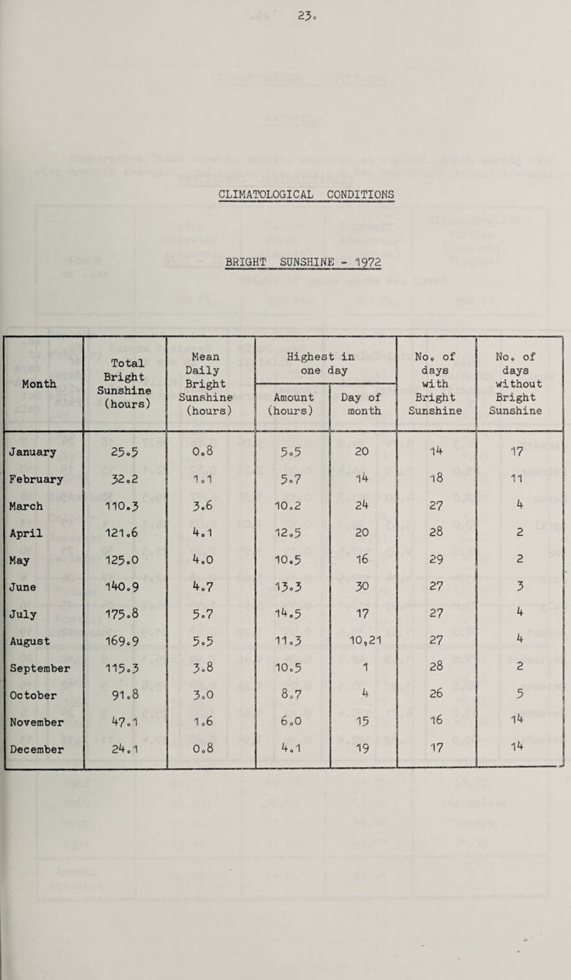 CLIMATOLOGICAL CONDITIONS BRIGHT SUNSHINE - 1972 Total Bright Sunshine (hours) Mean Daily- Bright Sunshine (hours) Highest in one day No. of days wi th Bright Sunshine No. of days without Bright Sunshine Amount (hours) Day of month 25»5 0.8 5.5 20 14 17 32 o2 1.1 5.7 14 18 11 110.3 3.6 10.2 24 27 4 121.6 4.1 12.5 20 28 2 125.0 4.0 10.5 16 29 2 140.9 4.7 13.3 30 27 3 175.8 5.7 14.5 17 27 4 169.9 5.5 11.3 10,21 27 4 115.3 3.8 10.5 1 28 2 91.8 3.0 8.7 4 26 5 47.1 1.6 6.0 15 16 14 ! 24.1 0.8 4.1 19 17 14 |