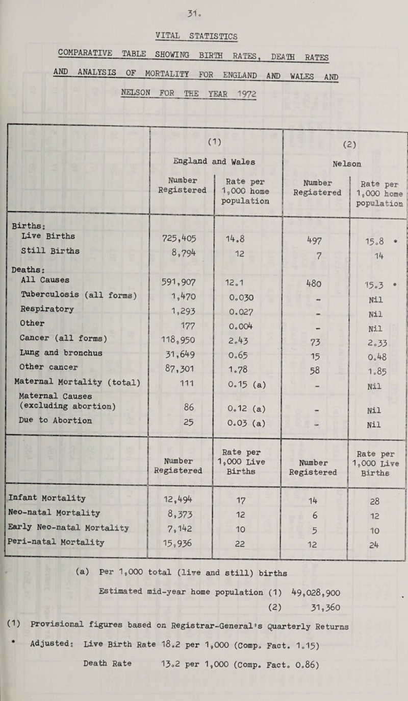 31c VITAL STATISTICS COMPARATIVE TABLE SHOWING BIRTH RATES. DEAIH RATES AND ANALYS IS _OF_ MORTALITY FOR ENGLAND AND WALES AND NELSON FOR THE YEAR 19?2 (a) per 1,000 total (live and still) births Estimated mid-year home population (1) 49,028,900 (2) 31,360 (1) Provisional figures based on Registrar-General's Quarterly Returns Adjusted; Live Birth Rate 18.2 per 1,000 (Comp. Fact. 1.15) Death Rate 1302 per 1,000 (Comp. Fact. 0.86)