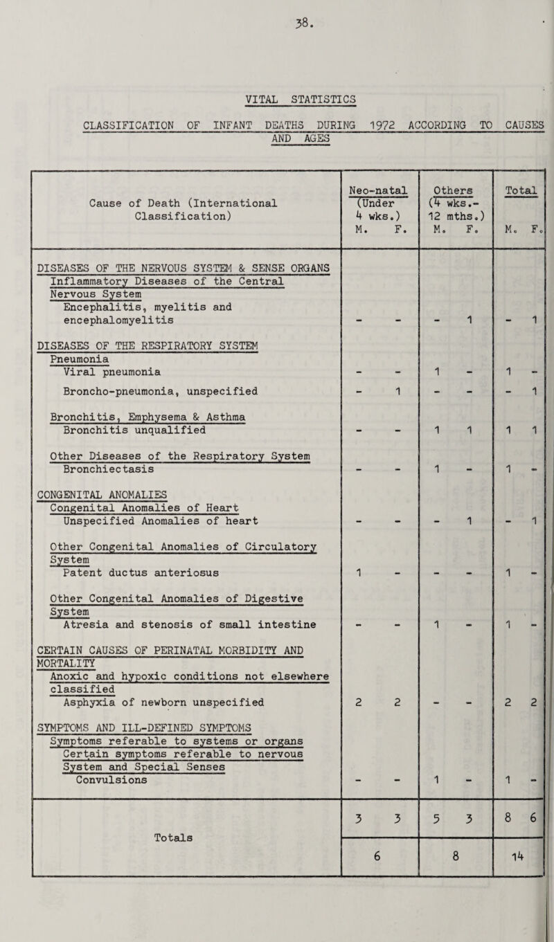 VITAL STATISTICS CLASSIFICATION OF INFANT DEATHS DURING 1972 ACCORDING TO CAUSES AND AGES Neo-natal (Under 4 wks.) M. F. Others (4 wks.- 12 mths») Mo F. Total Mo Fo 1 1 1 1 1 - 1 - 1 1 1 1 1 1 - 1 1 1 - 1 - 1 1 2 2 2 2 - 1 1 3 3 5 3 8 6 6 8 14 Cause of Death (International Classification) DISEASES OF THE NERVOUS SYSTEM & SENSE ORGANS Inflammatory Diseases of the Central Nervous System Encephalitis, myelitis and encephalomyelitis DISEASES OF THE RESPIRATORY SYSTEM Pneumonia Viral pneumonia Broncho-pneumonia, unspecified Bronchitis, Emphysema & Asthma Bronchitis unqualified Other Diseases of the Respiratory System Bronchiectasis CONGENITAL ANOMALIES Congenital Anomalies of Heart Unspecified Anomalies of heart Other Congenital Anomalies of Circulatory System Patent ductus anteriosus Other Congenital Anomalies of Digestive System Atresia and stenosis of small intestine CERTAIN CAUSES OF PERINATAL MORBIDITY AND MORTALITY Anoxic and hypoxic conditions not elsewhere classified Asphyxia of newborn unspecified SYMPTOMS AND ILL-DEFINED SYMPTOMS Symptoms referable to systems or organs Certain symptoms referable to nervous System and Special Senses Convulsions