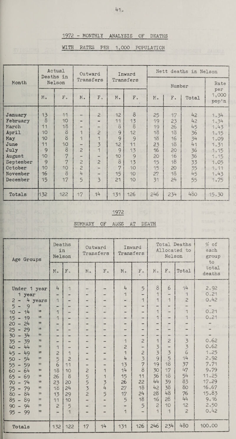 1972 - MONTHLY ANALYSIS OF DEATHS WITH RATES PER 1,000 POPULATION Month Actual Deaths in Nelson Outward Transfers Inward Transfers j Nett deaths in Nelson Number Rate per 1,000 pop'n Me Fo Me Fo M. Fo Me Total January 13 11 2 12 8 25 17 42 1o34 ! February 8 10 - - 11 13 19 23 42 '1.34 March 11 18 - - 8 8 19 26 45 1o43 April 10 8 1 2 9 12 18 18 36 1d5 May 10 8 1 1 9 9 18 l6 34 1o09 June 11 10 - 3 12 11 23 18 4l io31 ! July 9 8 2 1 9 13 16 20 36 1-15 1 August 10 7 - - 10 9 20 16 36 1d5 September 9 7 2 2 8 13 15 18 33 I005 ! October 10 10 2 - 7 10 15 20 35 loll November 16 8 4 _ 15 10 27 18 45 1e43 December 15 17 5 3 21 10 31 24 55 1 o75 Totals 132 122 17 14 151 126 246 23h 48o 15o30 1972 SUMMARY OF AGES AT DEATH Age Groups Deaths in Nelson Outward Transfers Inward Transfers Total Deaths Allocated to Nelson % of each group n Mo Fo Mo Fo M» l F. Mo Fo Total total deaths Under 1 year 4 1 4 5 8 6 14 2o92 1 year - - - 1 0o21 2 - 4 years 1 - - _ _ 1 1 1 2 Oo42 5-9 - - - - - - - =» 10 - 14 »» 1 °° - - 1 1 0o21 15 - 19 ” 1 - - - — 1 1 0o21 20 - 24 - - - - - - 25 - 29 - - - - - - - _ - - 30 - 34 M - - - - - - - - - - 35 - 39 M — - - - 1 2 1 2 3 Oo62 40 - 44 1 ■= - 2 - 3 - 3 0o62 45 - 49 ” 2 1 - 1 2 3 3 6 1o25 50 - 54 5 2 - - 4 3 9 5 14 2o92 55 - 59 6 11 - - 13 7 19 18 37 7o71 60 - 64 » 18 10 2 1 14 8 30 17 47 9o79 65 - 69 26 8 5 1 15 11 36 18 54 110 25 70 - 74 23 20 5 3 26 22 44 39 83 17o29 75 - 79 18 24 3 4 27 18 42 38 80 16067 80 - 84 13 29 2 5 17 24 28 48 76 15o83 85 - 89 11 10 - - 5 18 16 28 44 9ol6 90 - 94 2 5 - 5 2 10 12 2,50 95 - 99 — 1 — — 1 1 L 2 0o42 126 246 480 100000