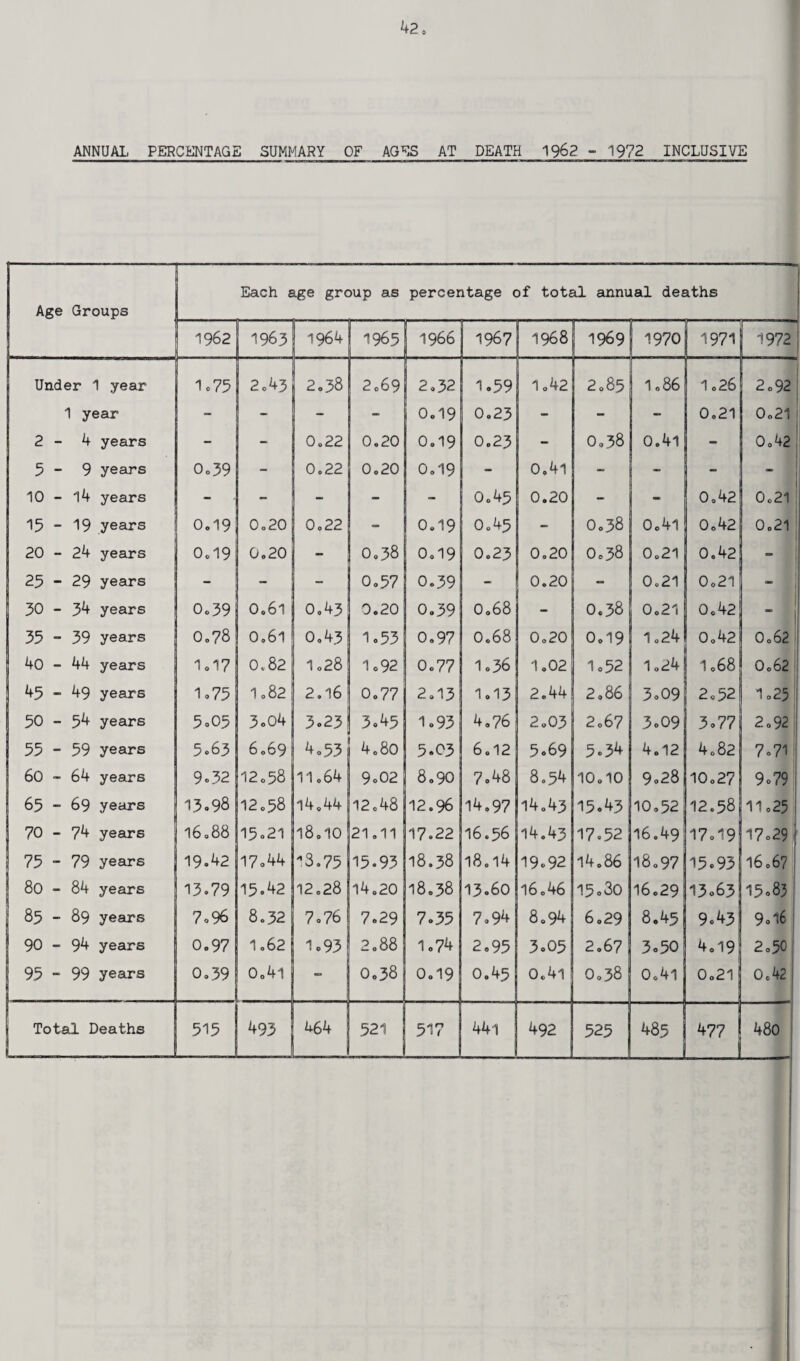 ANNUAL PERCENTAGE SUMMARY OF AGES ATDEATH 1962 - 1972 INCLUSIVE Age Groups Each age group as percentage of total annual deaths 1962 1963 1964 1965 1966 1967 1968 1969 1970 1971 1972 Under 1 year 1.75 2.43 2.38 2.69 2.32 1.59 1.42 2.8 5 1.86 1.26 2.92 1 year - - 0.19 0.23 t - - 0.21 0.21 2-4 years - 0.22 0.20 0.19 0.23 - 0.38 0.4l «* 0.42 5 - 9 years 0.39 0.22 0.20 0.19 - 0.4l - - - - 10 - 14 years ’ ' _ _ - - 0.45 0.20 - - 0.42 0.21 15 - 19 years 0ol9 0.20 0.22 - ! 0.19 0.45 - 0.38 0.4l 0.42 0.21 20 - 24 years 0.19 0.20 - 0.38 0.19 0.23 0.20 0.38 .0.21 0.42 - 25 - 29 years _ - 0.57 0.39 - 0.20 - 0.21 0.21 “ 30 - 34 years 0.39 0.61 0.43 0.20 o.39 0.68 - 0.38 0.21 0.42 i 35 - 39 years 0.78 0.61 0.43 1.53 0.97 0.68 0.20 0.19 1.24 0.42 0.62 40 - 44 years 1.17 0.82 1.28 1.92 0.77 1.36 1.02 1.52 1.24 1.68 0.62 45-49 years 1.75 1.82 2.16 0.77 2.13 1.13 2.44 2.86 3.09 2.52 1.25 50 - 54 years 5»05 3.04 3.23 3.45 1.93 4.76 2.03 2.67 3.09 3.77 2.92 55-59 years 5.63 6 069 4.53 4.80 5.03 6.12 5.69 5.34 4.12 4.82 7.71 60-64 years 9.32 12.58 11.64 9.02 8.90 7.48 8.54 10.10 9.28 10.27 9.79 65 - 69 years 13.98 12.58 14.44 12.48 12.96 14.97 14.43 15.43 10.52 12.58 11.25 70 - 74 years 16.88 15.21 18.10 21.11 17.22 16.56 14.43 17.52 16.49 17.19 17.29 75 - 79 years 19.42 17.44 3.75 15.93 18.38 18.14 19.92 14.86 18.97 15.93! 16.67 80 - 84 years 13.79 15.42 12.28 14.20 18.38 13.60 16.46 15.30 16.29 13.63 15.83 85 - 89 years 7.96 8.32 7.76 7.29 7.35 7.94 8.94 6.29 8.45 9.43 9.16 90 - 94 years 0.97 1.62 1.93 2.88 1.74 2.95 3.05 2.67 3.50 4.19 2.50 95-99 years 0.39 0.41 - 0.38 0.19 0.45 0.41 O.38 0.41 0.21 0.42 j Total Deaths 515 493 464 521 517 441 492 525 485 477 1 480