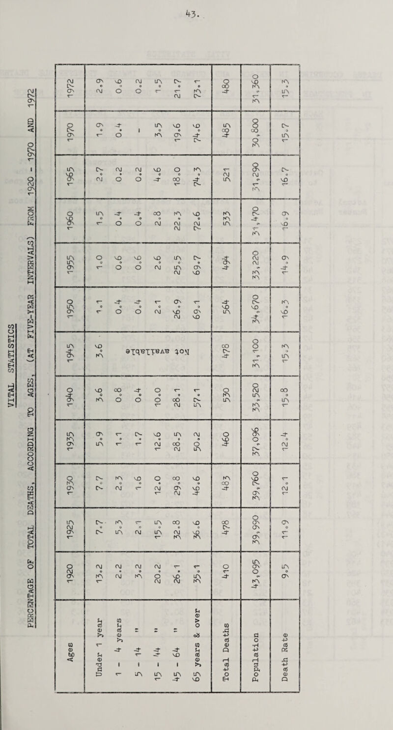 PERCENTAGE OF TOTAL DEATHS, ACCORDING TO AGES, (AT FIVE-YEAR INTERVALS) FROM 1920 - 1970 AND 1972