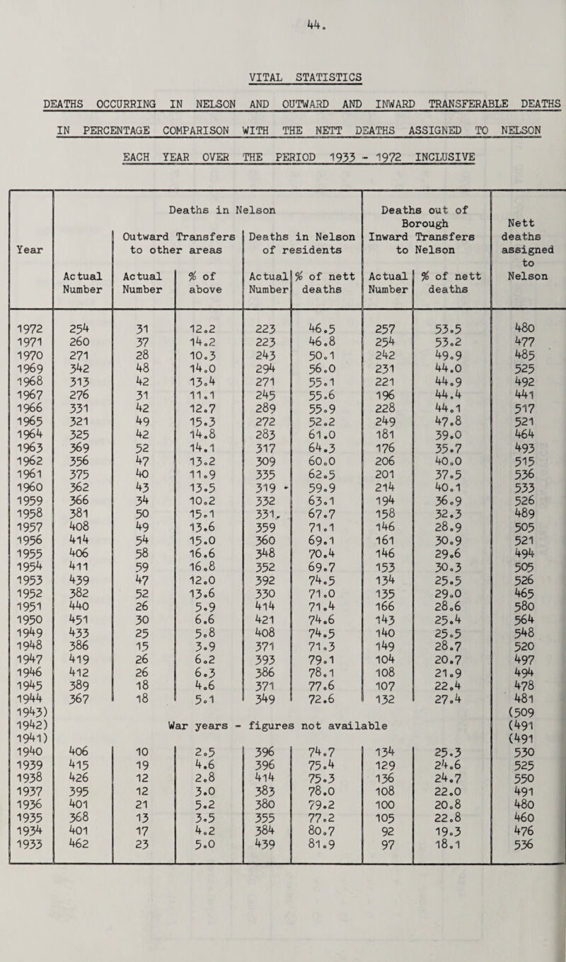 VITAL STATISTICS DEATHS OCCURRING IN NELSON AND OUTWARD AND INWARD TRANSFERABLE DEATHS IN PERCENTAGE COMPARISON WITH THE NETT DEATHS ASSIGNED TO NELSON EACH YEAR OVER THE PERIOD 1933 - 1972 INCLUSIVE Year Ac tual Number D Outward to othe Ac tual Number eaths in N Transfers r areas % of above elson Deaths in Nelson of residents Actually of nett Number deaths Deaths out of Borough Inward Transfers to Nelson Actual 1 % of nett Number deaths Nett deaths assigned to Nelson 1972 254 31 12<>2 223 46.5 257 53-5 480 1971 260 37 14.2 223 46.8 254 53-2 477 1970 271 28 10.3 243 50.1 242 49-9 485 1969 342 48 14,0 294 56.0 231 44.0 525 1968 313 42 13o4 271 55-1 221 44.9 492 1967 276 31 11.1 245 55-6 196 44.4 441 1966 331 42 12.7 289 55-9 228 44.1 517 1965 321 49 15-3 272 52.2 249 47.8 521 1964 325 42 14.8 283 61.0 181 39-0 464 1963 369 52 14.1 317 64.3 176 35-7 493 1962 356 47 13-2 309 60.0 206 40.0 515 1961 375 40 11.9 335 62.5 201 37-5 536 i960 362 43 13.5 319 * 59-9 214 40.1 533 1959 366 34 10,2 332 63-1 194 36.9 526 1958 381 50 15-1 331, 67-7 158 32.3 489 1957 4o8 49 13.6 359 71.1 146 28.9 505 1956 414 54 15.0 360 69-1 161 30.9 521 1955 406 58 16.6 348 70.4 146 29.6 494 1954 411 59 l6.8 352 69-7 153 30.3 505 1953 439 47 12.0 392 74.5 134 25-5 526 1952 382 52 13*6 330 71-0 135 29-0 465 1951 440 26 5-9 4l4 71-4 166 2806 580 1950 451 30 6.6 421 74.6 143 25.4 564 1949 433 25 5-8 4o8 74.5 140 25-5 548 1948 386 15 3-9 371 71-3 149 28.7 520 1947 419 26 6.2 393 79-1 104 20.7 497 1946 412 26 6.3 386 78.1 108 21.9 494 1945 389 18 4.6 371 77-6 107 22.4 478 1944 367 18 5-1 349 72.6 132 27.4 481 1943) (509 1942) War years - figures not available (491 1941) (491 1940 406 10 2.5 396 74.7 134 25-3 530 1939 415 19 4.6 396 75-4 129 24.6 525 1938 426 12 2.8 4i4 75-3 136 24.7 550 1937 395 12 3-0 383 78.0 108 22.0 491 1936 401 21 5-2 380 79-2 100 20.8 480 1935 368 13 3-5 355 77-2 105 22.8 460 1934 401 17 4.2 384 80.7 92 19-3 476 1933 462 23 5-0 439 81.9 97 18.1 536