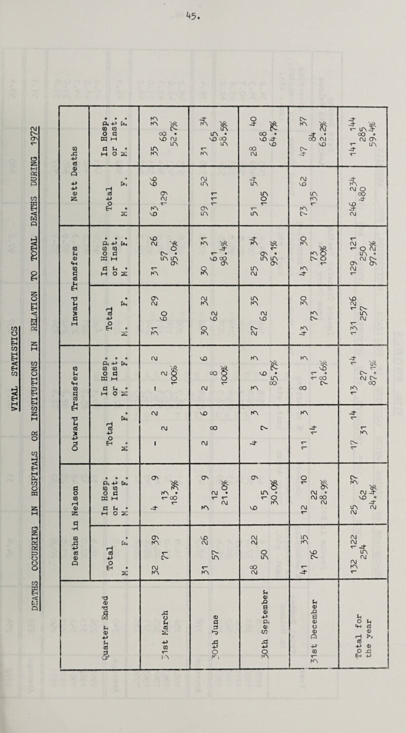 DEATHS OCCURRING IN HOSPITALS OR INSTITUTIONS IN RELATION TO TOTAL DEATHS DURING 1972