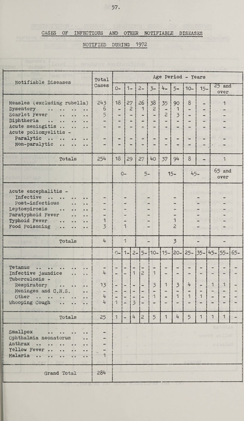 CASES OF INFECTIOUS AND OTHER NOTIFIABLE DISEASES NOTIFIED DURING 1972 Notifiable Diseases Total Cases Age period - Years 0- 1- 2- 3- 4- 5- 10- 15- 25 and over Measles (excluding rubella) 243 18 27 26 38 35 90 8 1 Dysentery 6 2 1 2 — 1 — - — Scarlet Fever . 5 — - - - 2 3 - — — Diphtheria .. - - ~ - - - — - Acute meningitis.. - — - _ _ - - - - - Acute poliomyelitis - Paralytic . Non-paralytic . — — — — — — — — Totals 254 18 29 27 40 37 94 8 - 1 0- 5 15- 45- 65 and over Acute encephalitis - Infective . - - - - - Post-infectious - - - - - Leptospirosis . - - - - Paratyphoid Fever - - -  Typhoid Fever . 1 - 1 - Food Poisoning . 3 1 — 2 — — Totals 0- 1- 2- 5- 10- 15- 20- 25- 35- 45- 55- 65- Tetanus Infective jaundice Tuberculosis - Respiratory Meninges and C.N.S. Other . Whooping Cough 4 13 4 4 1 3 1 3 •1 3 1 4 1 Totals 25 4 Smallpox . \ Ophthalmia neonatorum .. ■ Anthrax Yellow Fever Malaria • • o o • • o • Grand Total 284