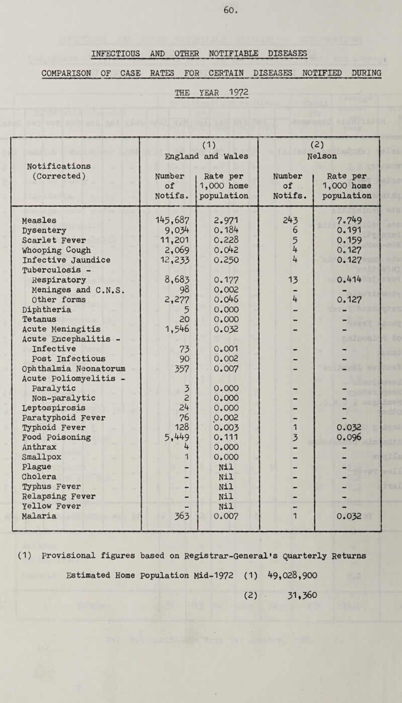 60„ INFECTIOUS AND OTHER NOTIFIABLE DISEASES COMPARISON OF CASE RATES FOR CERTAIN DISEASES NOTIFIED DURING THE YEAR 1972 Notifications (Corrected) Englanc Number of Notifs. (1) 1 and Wales Rate per 1,000 home population ( N< Number of Notifs. 2) slson Rate per 1,000 home population Measles 145,687 2.971 243 7-749 Dysentery 9,034 0.184 6 0.191 Scarlet Fever 11,201 2,069 0.228 5 0.159 Whooping Cough 0.042 4 0.127 Infective Jaundice 12,233 0.250 4 0.127 Tuberculosis - Respiratory 8,683 0.177 13 0.414 Meninges and C.N.S. 98 0.002 - - Other forms 2,277 0.046 4 0.127 Diphtheria 5 0.000 — - Tetanus 20 0.000 — - Acute Meningitis 1,346 0.032 — - Acute Encephalitis - Infective 73 0.001 Post Infectious 90 0.002 - Ophthalmia Neonatorum 357 0.007 - - Acute Poliomyelitis - Paralytic 3 0.000 _ Non-paralytic 2 0.000 - • Leptospirosis 24 0.000 - - Paratyphoid Fever 76 0.002 - — Typhoid Fever 128 0.003 1 0.032 Food Poisoning 5,449 0.111 3 0.096 Anthrax 4 0.000 - - Smallpox 1 0.000 — - Plague - Nil — - Cholera — Nil - - Typhus Fever - Nil — — Relapsing Fever - Nil - Yellow Fever - Nil - - Malaria 363 | 0.007 1 0.032 _ (1) Provisional figures based on Registrar-General's Quarterly Returns Estimated Home population Mid-1972 (1) 49,028,900