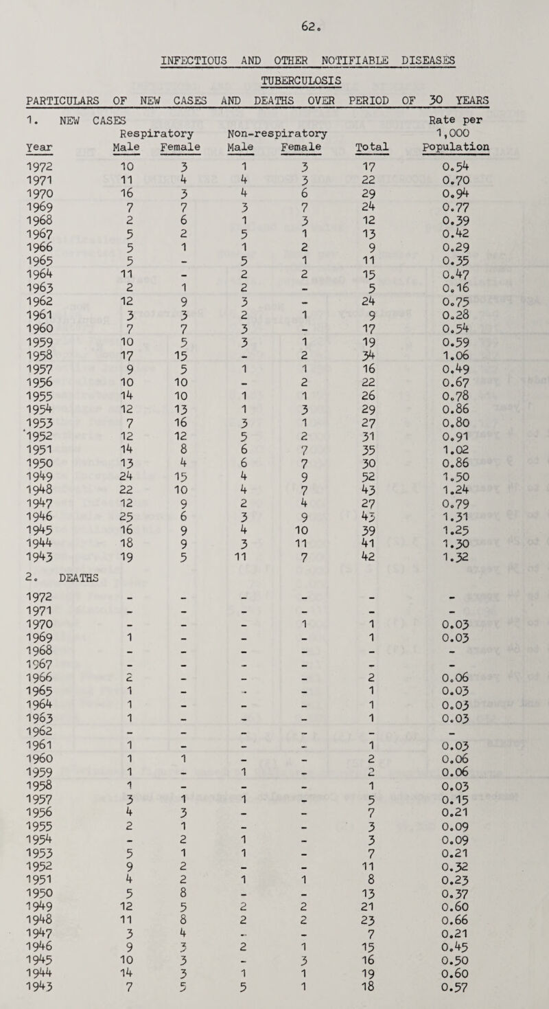 INFECTIOUS AND OTHER NOTIFIABLE DISEASES TUBERCULOSIS PARTICULARS OF NEW CASES AND DEATHS OVER PERIOD OF 30 YEARS 1. NEW CASES Respiratory year Male Female Non-respiratory Male Female To tal Rate per 1,000 population 1972 10 3 1 3 17 0.54 1971 11 4 4 3 22 0.70 1970 16 3 4 6 29 Oo94 1969 7 7 3 7 24 0.77 1968 2 6 1 3 12 0.39 1967 5 2 5 1 13 0.42 1966 5 1 1 2 9 0.29 1965 5 - 5 1 11 0.35 1964 11 - 2 2 15 0.47 1963 2 1 2 - 5 0.16 1962 12 9 3 — 24 0.75 1961 3 3 2 1 9 0.28 i960 7 7 3 — 17 0.54 1959 10 3 3 1 19 0.59 1958 17 13 — 2 34 1.06 1957 9 5 1 1 16 0.49 1956 10 10 — 2 22 0.67 1955 14 10 1 1 26 0.78 1954 12 13 1 3 29 0.86 1953 7 16 3 1 27 0.80 ‘1952 12 12 5 2 31 0.91 1951 14 8 6 7 35 1.02 1950 13 4 6 7 30 0.86 1949 24 13 4 9 52 1.50 1948 22 10 4 7 43 1.24 1947 12 9 2 4 27 0.79 1946 23 6 3 9 43 1.31 1943 16 9 4 10 39 1.25 1944 18 9 3 11 41 1.30 1943 19 5 11 7 42 1.32 2c DEATHS 1972 — — — — — - 1971 - - - - - - 1970 - 1- - 1 1 0.03 1969 1 - - — 1 0.03 1968 - - — — - - 1967 — — - — — — 1966 2 — — — 2 0.06 1965 1 — - — 1 0.03 1964 1 — — — 1 0.03 1963 1 — — — 1 0.03 1962 — - — — — 1961 1 — - — 1 0.03 I960 1 1 — — 2 0.06 1939 1 - 1 — O L. 0.06 1958 1 — - - 1 0.03 1957 3 1 1 — 5 0.15 1956 4 3 — - 7 0.21 1955 2 1 - - 3 0.09 1954 — 2 1 — 3 0.09 1933 5 1 1 - 7 0.21 1952 9 2 — — 11 0.3 2 1951 4 2 1 1 8 0.23 1950 5 8 — — 13 0.37 1949 12 5 2 2 21 0.60 1948 11 8 2 2 23 0.66 1947 3 4 — — 7 0.21 1946 9 ■z 2 1 15 0.45 1945 10 3 — 3 16 0.50 1944 14 3 1 1 19 0.60 1943 7 c: > 5 1 18 0.57