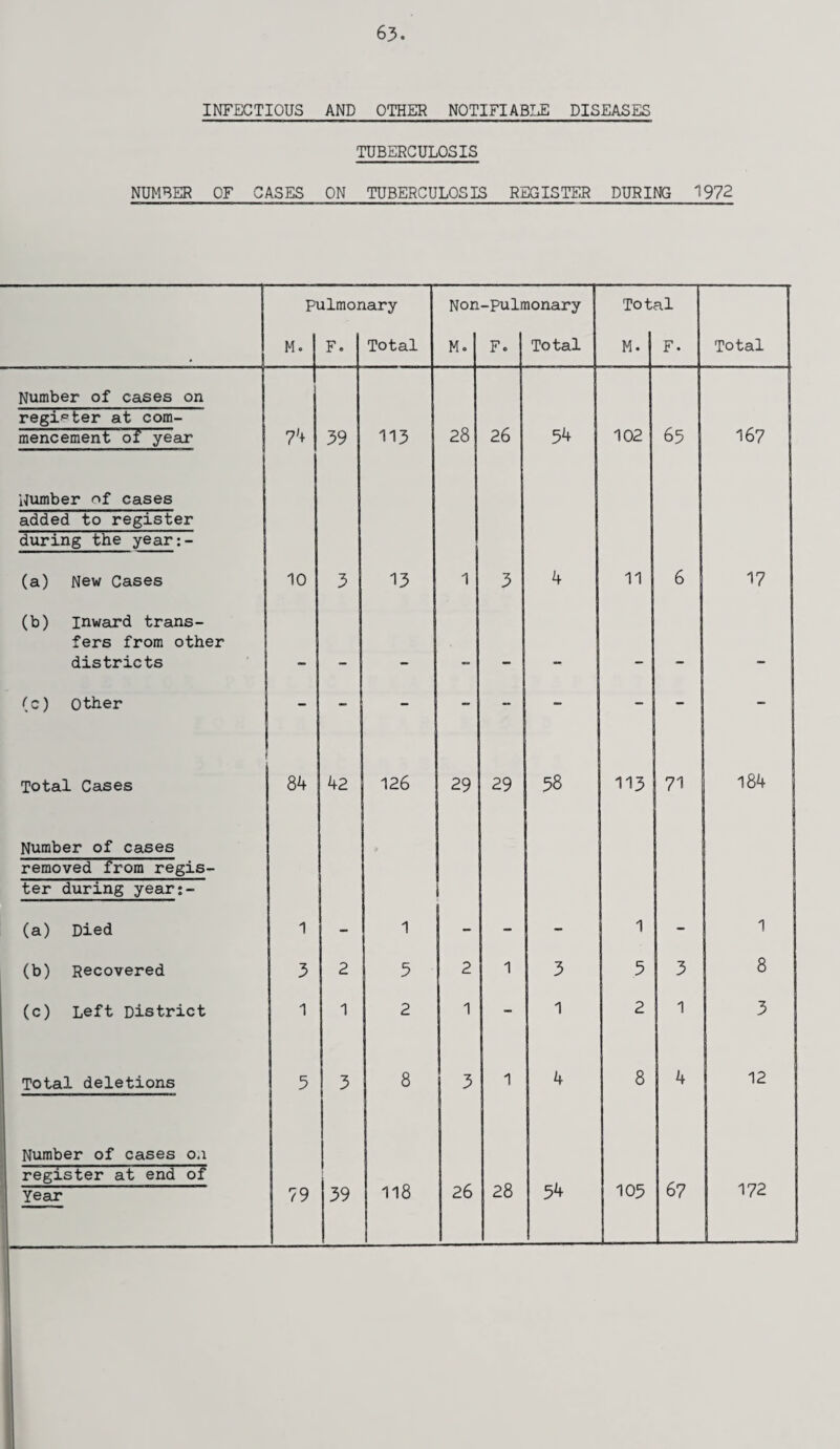 INFECTIOUS AND OTHER NOTIFIABLE DISEASES TUBERCULOSIS NUMBER OF CASES ON TUBERCULOSIS REGISTER DURING 1972 Pulmonary Non-pulmonary Total M. F. Total M. F. Total M. F. Total Number of cases on register at com- mencement of year 74 39 113 28 26 54 102 65 167 Number of cases added to register during the year:- (a) New Cases 10 3 13 1 3 4 11 6 17 (b) inward trans¬ fers from other districts _ _ (c) Other - - - - - - - - - Total Cases 84 42 126 29 29 58 113 71 184 Number of cases removed from regis- ter during year:- 1 (a) Died 1 - 1 - - - 1 - 1 (b) Recovered 3 2 5 2 1 3 5 3 8 (c) Left District 1 1 2 1 - 1 2 1 3 Total deletions 5 3 8 3 1 4 8 4 12 Number of cases on register at end of Year 79 39 118 26 28 54 105 67 172