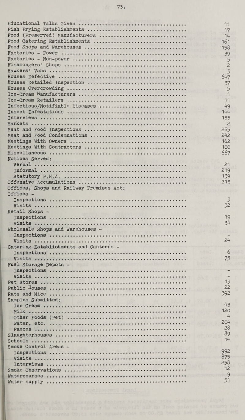 90*0c«00«0l)«*0«*0*00909«0l*00«*e0***« oooaoooooooooooooooo*o«o«aooooooeoo*o ooeeoooooo*o*o* o o o o o o o o o oooooo*oooooooooooeoo*ooo*oo*oo*o**o*ooo* 00090«3«0000900000900CC ooocoooo ooeo*oo*oeooo»o» 0000000900090 o o o o o o ocoeooo*o*oo*ooooo« Educational Talks Given ...... Fish Frying Establishments ... Food (Preserved) Manufacturers Food Catering Establishments . Food Shops and Warehouses .... Factories - Power . Factories - Non-power , Fishmongers5 Shops Hawkers' Vans ....... Houses Defective ... Houses Detailed Inspection Houses Overcrowding Ice-Cream Manufacturers ...... Ice-Cream Retailers ... Infectious/Notifiable Diseases Insect Infestations .......... Interviews .. Markets .. Meat and Food Inspections ... Meat and Food Condemnations . Meetings With Owners . Meetings With Contractors ... Miscellaneous .. Notices Served: Verbal .... Informal .. Statutory P.H.A. ... Offensive Accumulations ... Offices, Shops and Railway Premises Act: Offices - Inspections o.. o..................o.o. Visits ....... Retail Shops - Inspections Visits ..................... Wholesale shops and Warehouses Inspections Visits .... Catering Establishments and Canteens - Inspections.. VlSltS ooeoeooooe.ooo..oe. .......... Fuel Storage Depots - Inspections ...... Visits ... Pet Stores ..oo.o.o... Public Houses ........ Rats and Mice ........ Samples Submitted: Ice Cream . Milk ... Other Foods (Pet) . Water, etc. ..o.ooo........o......©o... p3,6C6S ©o***o*oo©®©eoo©ooo****o©ooooo** Slaughterhouses ... Schools ...00..0..0.00.0..0 Smoke Control Areas - Inspections .. Visits ... Interviews ... Smoke observations . Watercourses .... Water supply ... oo*o*o*oooo • o • • oo*****o*a • • • 9 • • O « • « 900900000*0 ooooooooooooooooooooooooooooeo 0 0 0 9 00000000009009000000090900000000000990 0000000009»09000000©000000000090©00000 OOOOOOOOOO 000090000 o o o o o oooooocooooooeooo 0**900 000*00000 o*eooeooo***ooo** O • o o o o o o o o o © * o o o o o o • ••ooooeooooe***** «ooo*o*o**o**o******e****oo****** • ©••o*o**o*o****o**o*ooooo*o****o 11 17 14 161 158 39 5 2 3 647 37 5 1 11 49 144 155 2 265 242 162 100 667 21 219 139 213 3 32 19 34 24 6 75 13 22 392 43 120 4 204 28 89 14 992 875 258 12 9 51