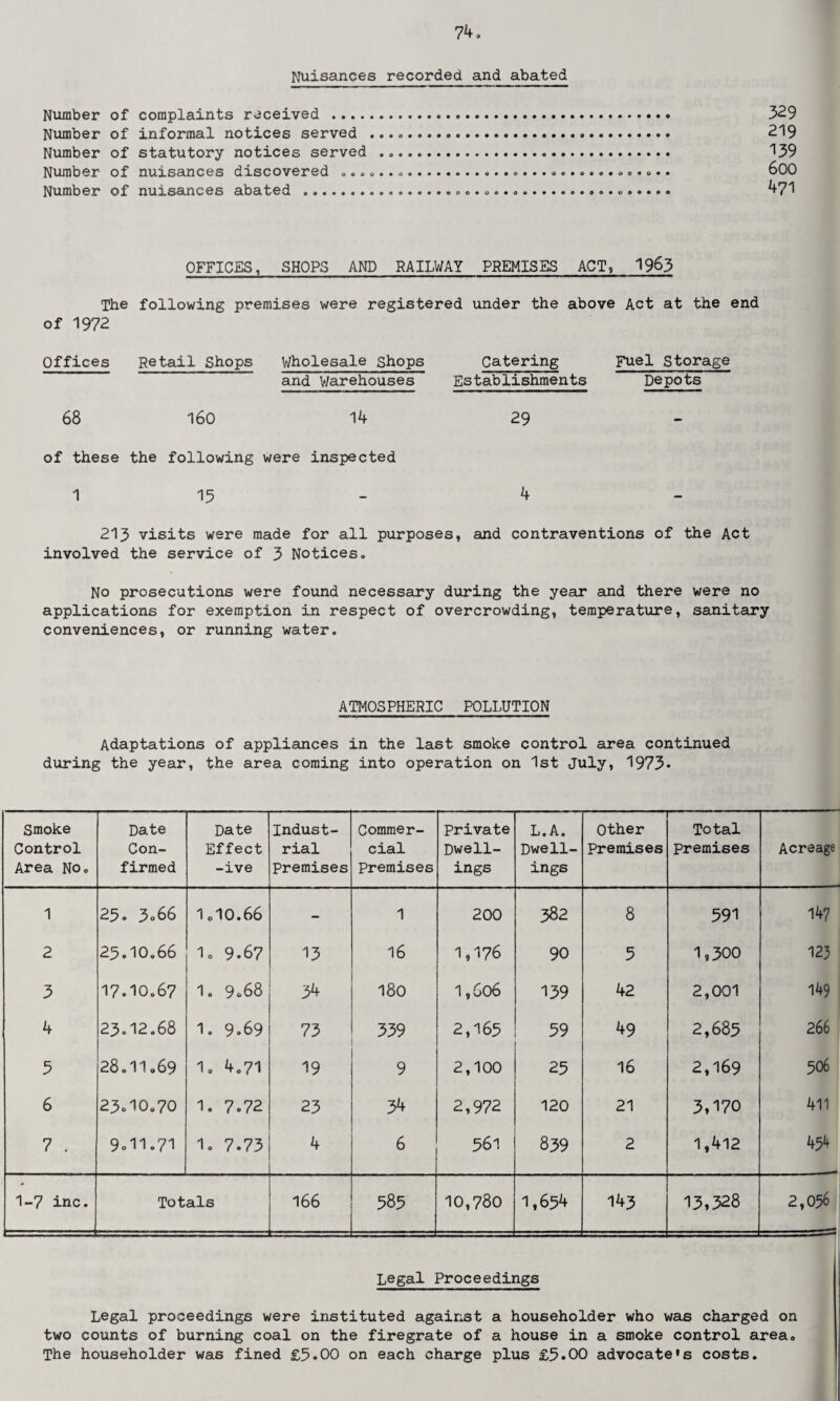 Nuisances recorded and abated Number of complaints received . 329 Number of informal notices served .. 219 Number of statutory notices served .. 139 Number of nuisances discovered ... 600 Number of nuisances abated o...»..o««o...*.oo.o..o................ 471 OFFICES, SHOPS AND RAILWAY PREMISES ACT, 1963 The following premises were registered under the above Act at the end of 1972 Offices Retail Shops Wholesale shops Catering Fuel Storage and Warehouses Establishments Depots 68 160 14 29 of these the following were inspected 1 15 4 213 visits were made for all purposes, and contraventions of the Act involved the service of 3 Notices. No prosecutions were found necessary during the year and there were no applications for exemption in respect of overcrowding, temperature, sanitary conveniences, or running water. ATMOSPHERIC POLLUTION Adaptations of appliances in the last smoke control area continued during the year, the area coming into operation on 1st July, 1973- Smoke Control Area No. Date Con¬ firmed Date Effect -ive Indust¬ rial Premises Commer¬ cial Premises Private Dwell¬ ings L. A. Dwell¬ ings Other Premises — Total Premises Acreage 1 25. 3o66 1.10.66 - 1 200 382 8 591 147 2 25.10.66 1. 9.67 13 16 1,176 90 5 1,300 123 3 17.10.67 1. 9.68 34 180 1,606 139 42 2,001 149 4 23.12.68 1. 9.69 73 339 2,165 59 49 2,685 266 5 28.11.69 1. 4.71 19 9 2,100 25 16 2,169 506 6 23.10.70 1. 7.72 23 34 2,972 120 21 3,170 411 7 , 9.11.71 1. 7.73 4 6 561 839 2 1,412 454 1-7 inc. Totals 166 585 10,780 1,654 143 13,328 2,056 Legal Proceedings Legal proceedings were instituted against a householder who was charged on two counts of burning coal on the firegrate of a house in a smoke control area. The householder was fined £5.00 on each charge plus £5.00 advocate's costs.
