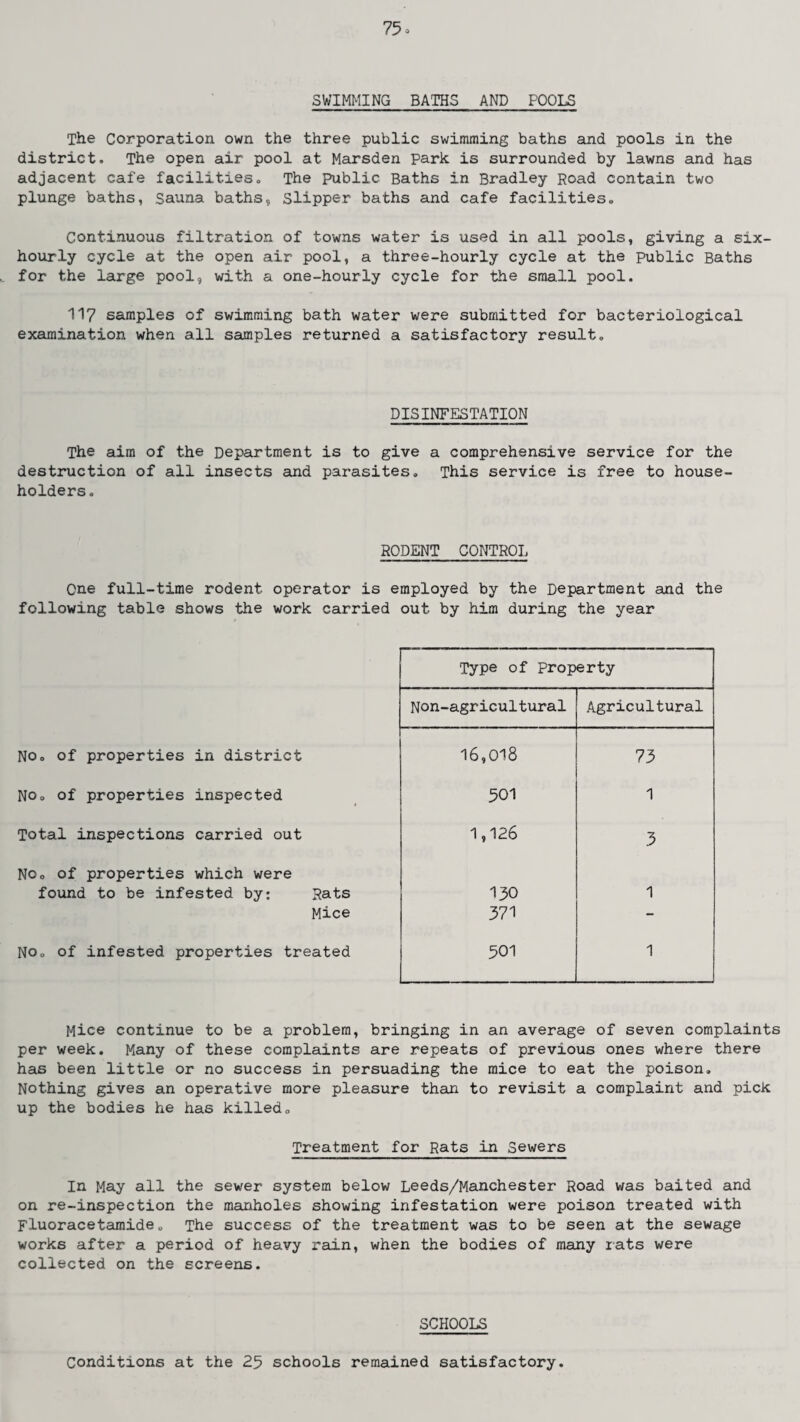 75* SWIMMING BATHS AND POOLS The Corporation own the three public swimming baths and pools in the district. The open air pool at Marsden park is surrounded by lawns and has adjacent cafe facilities. The public Baths in Bradley Road contain two plunge baths, Sauna baths. Slipper baths and cafe facilities. Continuous filtration of towns water is used in all pools, giving a six- hourly cycle at the open air pool, a three-hourly cycle at the public Baths . for the large pool, with a one-hourly cycle for the small pool. 117 samples of swimming bath water were submitted for bacteriological examination when all samples returned a satisfactory result. DISINFESTATION The aim of the Department is to give a comprehensive service for the destruction of all insects and parasites. This service is free to house¬ holders. RODENT CONTROL One full-time rodent operator is employed by the Department and the following table shows the work carried out by him during the year No. of properties in district No. of properties inspected Total inspections carried out No. of properties which were found to be infested by: Rats Mice No. of infested properties treated Type of property Non-agricultural Agricultural 16,018 73 501 1 1,126 3 150 1 371 - 501 1 Mice continue to be a problem, bringing in an average of seven complaints per week. Many of these complaints are repeats of previous ones where there has been little or no success in persuading the mice to eat the poison. Nothing gives an operative more pleasure than to revisit a complaint and pick up the bodies he has killed. Treatment for Rats in Sewers In May all the sewer system below Leeds/Manchester Road was baited and on re-inspection the manholes showing infestation were poison treated with Fluoracetamide. The success of the treatment was to be seen at the sewage works after a period of heavy rain, when the bodies of many rats were collected on the screens. SCHOOLS Conditions at the 25 schools remained satisfactory.
