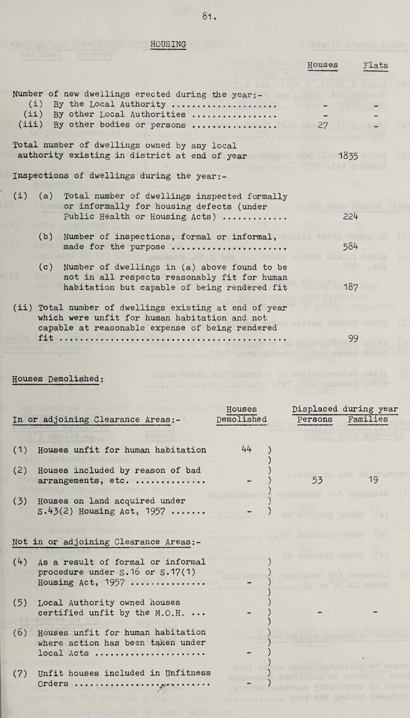 HOUSING Houses Flats Number of new dwellings erected during the vear:- (i) By the Local Authority . (ii) By other Local Authorities . (iii) By other bodies or persons ... 27 Total number of dwellings owned by any local authority existing in district at end of year 1835 Inspections of dwellings during the year:- (i) (a) Total number of dwellings inspected formally or informally for housing defects (under Public Health or Housing Acts) . 224 (b) Number of inspections, formal or informal, made for the purpose . 584 (c) Number of dwellings in (a) above found to be not in all respects reasonably fit for human habitation but capable of being rendered fit 187 (ii) Total number of dwellings existing at end of year which were unfit for human habitation and not capable at reasonable expense of being rendered fit . 99 Houses Demolished; Houses Displaced during year In or adjoining Clearance Areas;- Demolished persons Families (1) Houses unfit for human habitation 44 ) ) (2) Houses included by reason of bad ) arrangements, etc. - ) 53 ) (3) Houses on land acquired under ) S.43(2) Housing Act, 1957 . - ) 19 Not in or adjoining Clearance Areas (4) As a result of formal or informal ) procedure under S.16 or S.17(1) ) Housing Act, 1957 . - ) ) (5) Local Authority owned houses ) certified unfit by the M.O.H. ... ) ) (6) Houses unfit for human habitation ) where action has been taken under ) local Acts . - ) ) (7) Unfit houses included in Unfitness ) Orders . - )