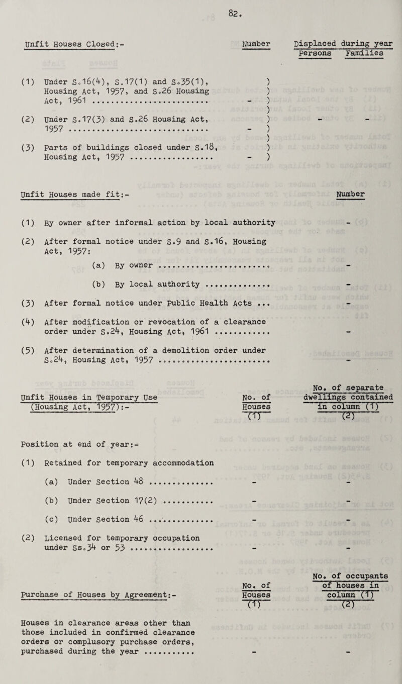 Unfit Houses Closed Number Displaced during year Persons Families (1) Under Sd6(4), S.17(1) and S.350), ) Housing Act, 1957, and So26 Housing ) Act, 1961 .. - ) ) (2) under S.17(3) and S.26 Housing Act, ) 1957 . - ) ) (3) Parts of buildings closed under S.18, ) Housing Act, 1957 . - ) Unfit Houses made fit:- Number (1) By owner after informal action by local authority (2) After formal notice under S.9 and S.16, Housing Act, 1957: (a) By owner . (b) By local authority . (3) After formal notice under Public Health Acts ... (4) After modification or revocation of a clearance order under So24, Housing Act, I96I . (5) After determination of a demolition order under S»24, Housing Act, 1957 ........ Unfit Houses in Temporary Use (Housing Act, 1957):- No. of Houses TT7 No. of separate dwellings contained in column (1) -csrj- Position at end of year:- (1) Retained for temporary accommodation (a) Under Section 48 ... .. - (b) Under Section 17(2) . .. - - (c) Under Section 46 .... — (2) Licensed for temporary occupation under Ss.34 or 53 . No. of occupants No. of of houses in Purchase of Houses by Agreement:- Houses column (1) U) ^5 Houses in clearance areas other than those included in confirmed clearance orders or complusory purchase orders, purchased during the year .