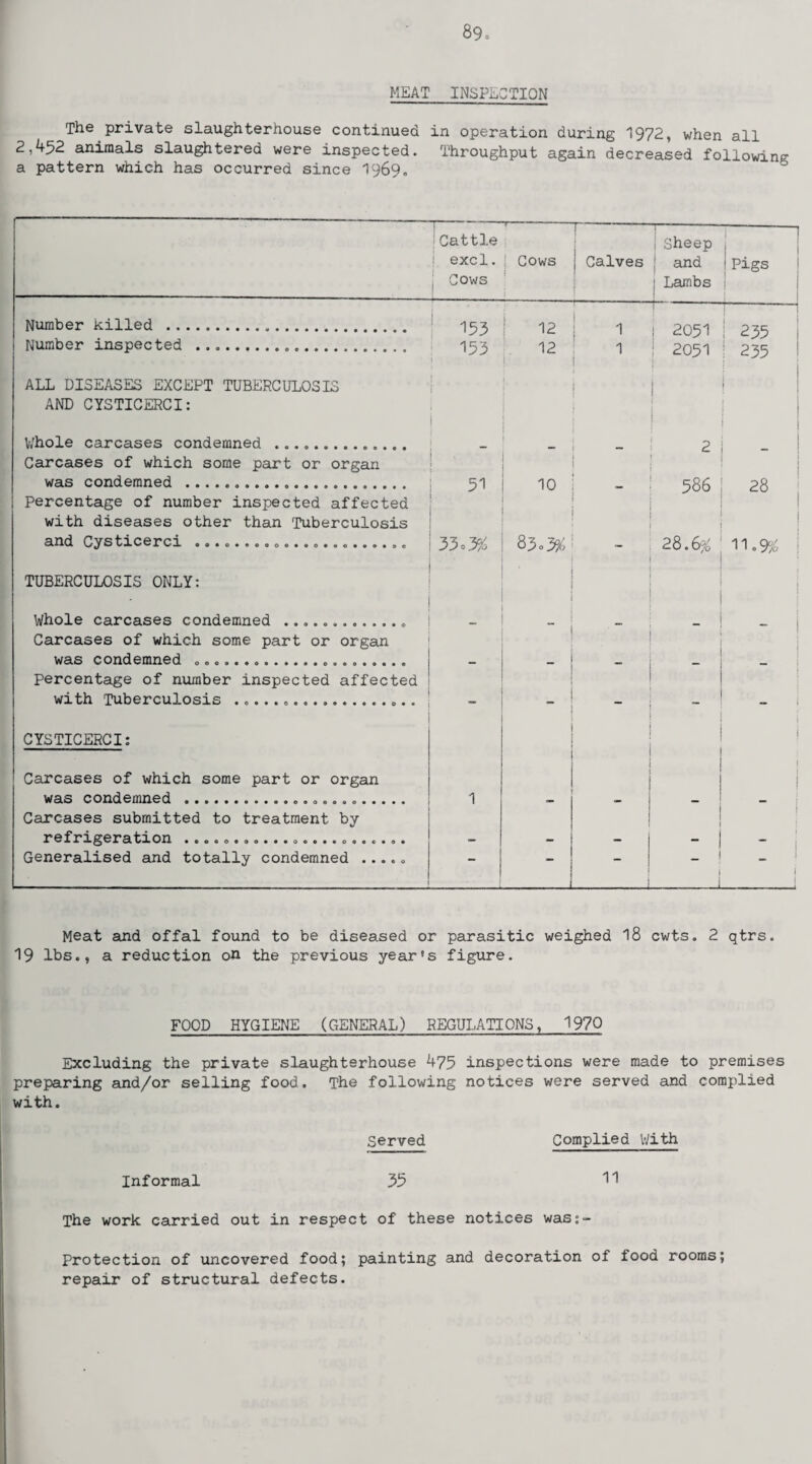 MEAT INSPECTION The private slaughterhouse continued in operation during 1972, when all 2,452 animals slaughtered were inspected. Throughput again decreased following a pattern which has occurred since 1969. 1- :Cattle I. excl. j Cows T’ --- ; Cows T~ - j Calves ! Sheep ; and ; Lambs ~1 i . 1 ! Pigs Number killed . 153 12 1 T“ ! 2051 1 235 | Number inspected .... 153 1 12 1 1 1 2051 ! 235 ? ALL DISEASES EXCEPT TUBERCULOSIS AND CYSTICERCI: Whole carcases condemned .. r 1 1 1 ! 2 1 ! - Carcases of which some part or organ was condemned ... s 51 10 586 28 Percentage of number inspected affected with diseases other than Tuberculosis and Cysticerci ...................... 33o3£ 83 * 3# - 28.6% 1 1 11.935 TUBERCULOSIS ONLY: • Whole carcases condemned ... - _ _ - ; Carcases of which some part or organ was condemned ... - - — - percentage of number inspected affected with Tuberculosis ... _ - CYSTICERCI: Carcases of which some part or organ was condemned ... 1 i 1 ! - Carcases submitted to treatment by refrigeration ....................... - Generalised and totally condemned ..... —1 _ 1 i Meat and offal found to be diseased or parasitic weighed 18 cwts. 2 qtrs. 19 lbs., a reduction on the previous year's figure. FOOD HYGIENE (GENERAL) REGULATIONS, 1970 Excluding the private slaughterhouse 475 inspections were made to premises preparing and/or selling food. The following notices were served and complied with. Served Complied With Informal 35 H The work carried out in respect of these notices was:- Protection of uncovered food; painting and decoration of food rooms; repair of structural defects.