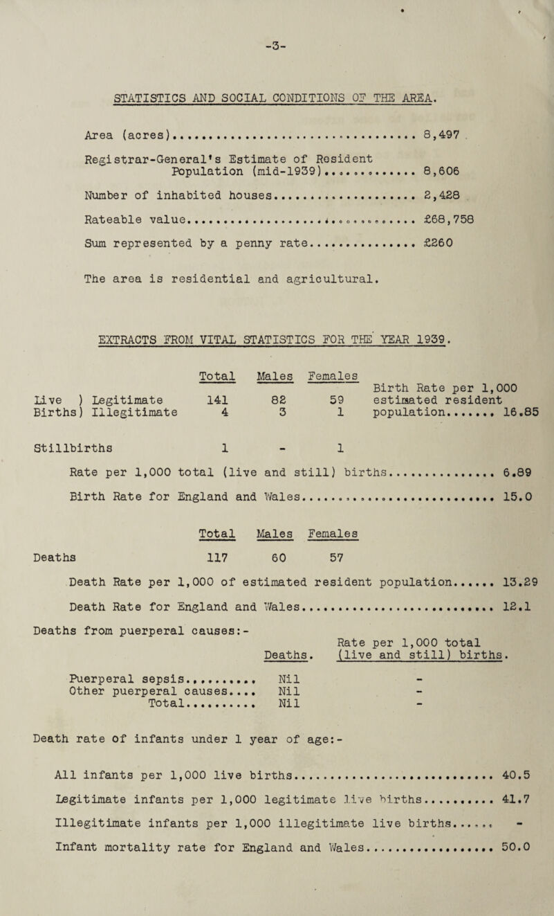 Area (acres)...8,497 Registrar-General1s Estimate of Resident Population (mid-1939)......«.8,606 Number of inhabited houses. 2,428 Rateable value.«... *.«<>. £68,758 Sum represented by a penny rate.£260 The area is residential and agricultural. EXTRACTS FROM VITAL STATISTICS FOR THE' YEAR 1939. Total Males Females Birth Rate per 1,000 Live ) Legitimate 141 82 59 estimated resident Births) Illegitimate 4 3 1 population.. 16.85 Stillbirths 1-1 Rate per 1,000 total (live and still) births... 6.89 Birth Rate for England and Wales.... 15.0 Total Males Females Deaths 117 60 57 Death Rate per 1,000 of estimated resident population.13.29 Death Rate for England and Wales.... 12.1 Deaths from puerperal causes Rate per 1,000 total Deaths. (live and still) births. Puerperal sepsis. Nil Other puerperal causes.... Nil Total. Nil Death rate of infants under 1 year of age:- All infants per 1,000 live births... 40.5 Legitimate infants per 1,000 legitimate live births.. 41.7 Illegitimate infants per 1,000 illegitimate live births...... Infant mortality rate for England and Wales.... 50.0