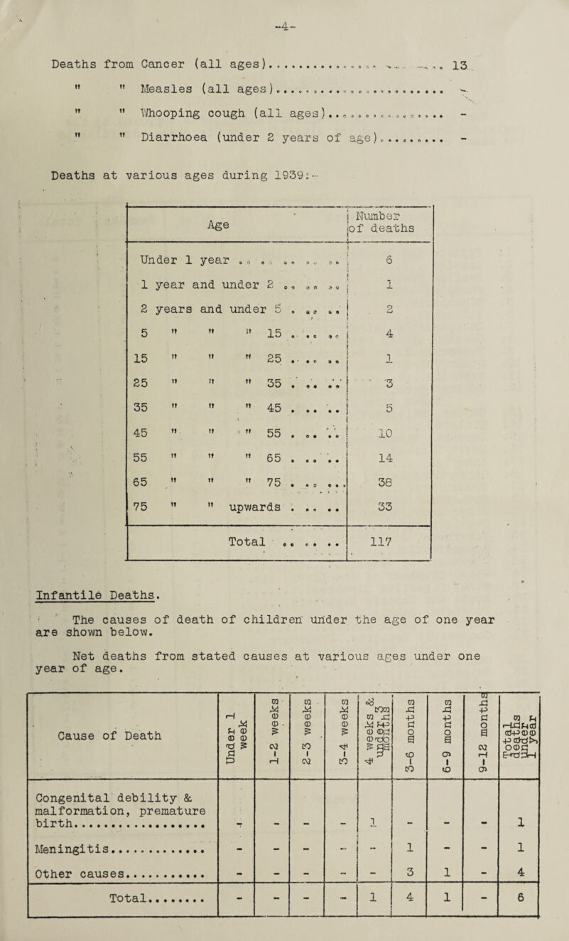Deaths from Cancer (all ages ).. ~.s , * 13 Measles (all ages)e«*«4 © • ••• - \  ” Whooping cough (all ages ),. 0...... . ” n Diarrhoea (under 2 years of age),..,..... Deaths at various ages during 1939:- Age • Number of deaths ... . . . .. .. Under 1 year © O 0 0 o o 9 w> 0 * o 1 year and under 2 » 0 O ft J> 0 _ i 2 years and under 5 « A ? / . 5 tt t» ;t 15 •* ' • e 4 15 tt tt tt 25 • • • © % © 1 25 tt tt tt 35 • • • Y. .3 35 It tt tt 45 • • • .. 5 45 tt . tt i tt 55 • o • ' 10 55 tt tt tt 65 • • • • • 14 65 tt tt tt 75 • • 3 k © • 0 > \ 38 75 tt tt upwards • • tt • • 33 Total e • © © • • 117 ■ Infantile Deaths. The causes of death of children under the age of one year are shown below. Net deaths from stated causes at various ages under one year of age. Cause of Death Under 1 week CO M CD CD . ? C\2 t r—1 2-3 weeks 3-4 weeks j & COCO CO £j 0) <D£ <Dt3D £ 2 3-6 months 6-9 months 9-12 months Ms under 1 year Congenital debility & malformation, premature birth. 1 . 1 Meningitis. - — - [ - 1 - - 1 Other causes. - - - - 3 1 - 4 —