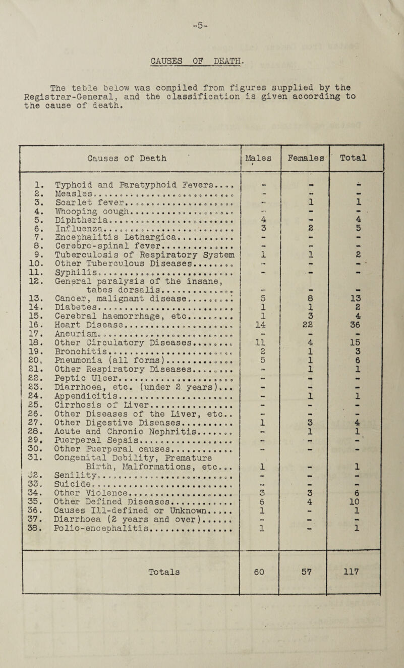 CAUSES OF DEATH, The table below vcas compiled from figures supplied by the Registrar-General, and the classification is given according to the cause of death. Causes of Death — Males Females Total 1. Typhoid and Paratyphoid Fevers,.„„ 3 • 1*10 3. S _L 3 S » 4 • • 0 • • 4 • 0 • 4 •* ft* c 60000*0 «4>C - mm mm 3• So0.2?loij 0 V 0 ?? • • o© • © © • • © • • n • ® oo mo 1 1 4. Whooping cough...,0. * - mm - ■ 3• Dxphther-L0. * • * $ <* © © * • • ♦ 0 © 1 • c 0 © © © • * © © 4 mm 4 6 • 1\1012.Z0. • • a e 0 A€©*«©«©»©©0©»*© oc« o 3 2 5 7. Encephalitis Lethargies........... - - 8. Cerebro-spinal fever.. mm - 9. Tuberculosis of Respiratory System 1 1 2 10. Other Tuberculous Diseases........ - - • 11. Syphilis..... - - - 12. General paralysis of the insane, tabes dorsalis............ n. »*3 13. Cancer, malignant disease..... c. i 14. Diabetes..„ „., 5 8 13 1 1 2 15. Cerebral haemorrhage, etc......... 1 3 4 -L6 « ii0 3.3? b DlSOclSO 4tttii«oti«)Aooo«et6'i 14 22 36 17. Aneurism,....... - — - 18. Other Circulatory Diseases...,,.,, 11 4 15 19. Bronchitis.... 2 1 3 20, Pneumonia (all forms).«... 5 1 6 21. Other Respiratory Diseases....0. 1 1 22. Peptic Ulcer....... ~ - 23. Diarrhoea, etc. (under 2 years),.. - - - 24. Appendicitis.. - 1 1 25. Cirrhosis of Liver. - - - 26. Other Diseases of the Liver, etc.. — - - 27. Other Digestive Diseases.. 1 3 4 28. Acute and Chronic Nephritis....... — 1 1 29, Puerperal Sepsis....,.. - • - - 30. Other Puerperal causes.... — - - 31. Congenital Debility, Premature Birth, Malformations, etc,,. 1 1 32. Senility....... .................c. — — - 33, Suicide, ...... rv» - - 34. Other Violence.................... 3 3 6 35. Other Defined Diseases.. 6 4 10 36. Causes Ill-defined or Unknown..,.. 1 — 1 37. Diarrhoea (2 years and over).,.... — — - 38. Polio-encephalitis. 1 1