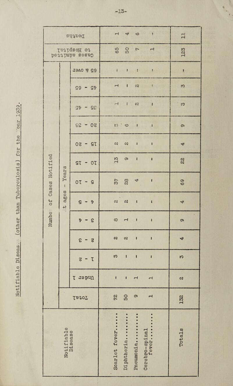Notifiable Disease, (other than Tuberculosis) for the .'ear 1939. -13-