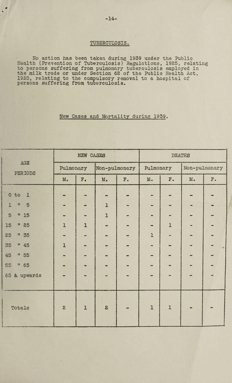 TUBERCULOSIS. No action has been taken during 1939 under the Public Health (Prevention of Tuberculosis) Regulations, 1925, relating to persons suffering from pulmonary tuberculosis employed in the milk trade or under Section 62 of the Public Health Act, 1925, relating to the compulsory removal to a hospital of persons suffering from tuberculosis. New Cases and Mortality during 1939. AGE PERIODS NEW CASES DEATHS Pulmonary Non-pulmonary Pulmonary Non-pulmonary M. F. M. F. M. F. M. F. 0 to 1 — - _ - - - — - 1  5 - - 1 - - - - - 5  15 - - 1 - - - - - 15 25 1 1 - mm - 1 - - 25  35 • - - - 1 - - - 35  45 1 - mm - - - - • 45  55 - - - - - - - - 55  65 - «•» - - - mm - mm 65 & upwards mm — — «• — mm —
