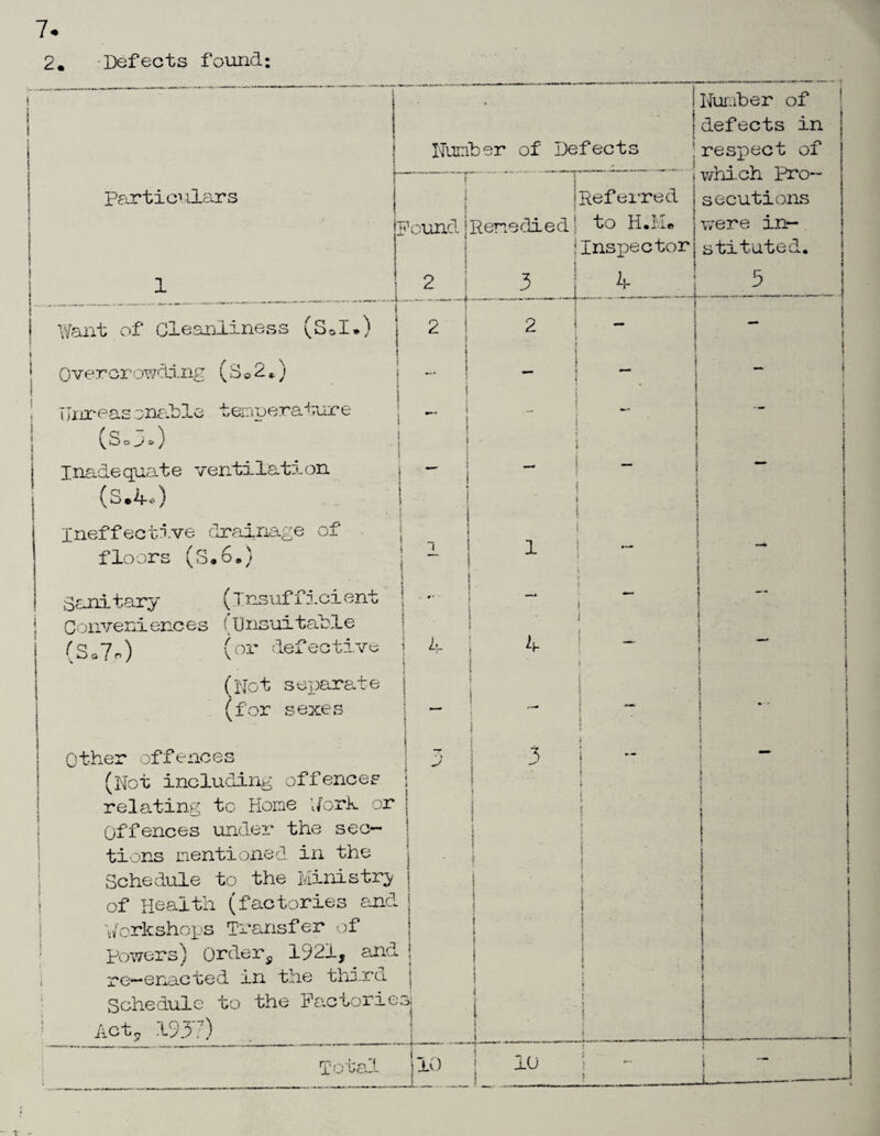 2. Defects found: •. Humber of defects in Humh er of Defects respect of . j.____ 1 which pro- t $ | Particulars i ? i i Referred secutions ] pound 1 CD 0 edied j to H • He were in- i i \ i i ? Inspector stituted. 1 2 | 3 ! T —j 4 5 Want of Cleanliness (SaI.) 2 ■; 2 i • - — Overcrowding ( S o 2 *) 8 1 —•* f f - \ i i — | lJXJX*S£LS C/XJftbls *t/6i.JjjSX*0. H*LIX s —£ i i \ — i — j t p3 a J 9 ) \ Inadequate ventilation — — I — (S.4.) 1 *® I Ineffective drainage of 1 1 floors (S.6.) i J i I ■ Sanitary (insufficient i nnnvenierces ?Unsuitable 5 ; — — i (So70 (dr defective j 4 - 4 — | | ! i I i (Hot separate i j - i j (for sexes v — • j - | ; j Other offences : * > . 3 f i _ i ! 1 » (Hot including offences relating to Home Work or Offences under the sec¬ tions mentioned in the j Schedule to the Ministry ! of Health (factories and Workshops Transfer of I ; i 1 ! i 1 f i i i > \ a 1 1 * j i J ! powers) Order,. 1921, and re-enacted in the thxrd { 1 1 i { i i Schedule to the Factor! e, •f 0 1 i 1 ■ \ ; Act9 1937) ] l rpntp ^ 10 10 f f j 1