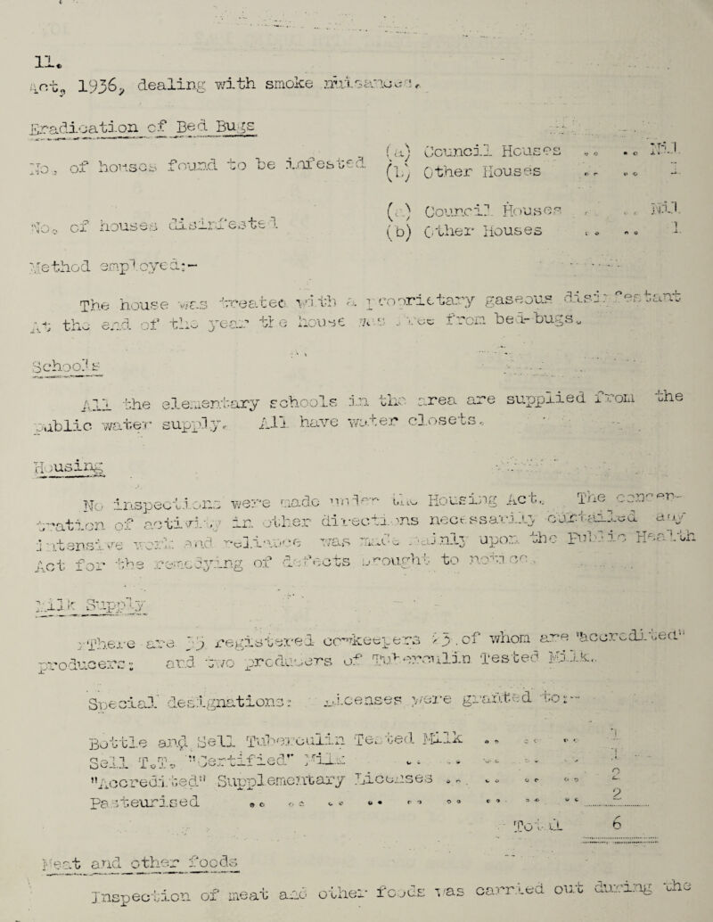 1936<, dealing with smoke nuisances. Eradication of Bed Bugs .W 'i ^ O of houses found ~zo be imesGed ci houses cG-S-Liucste *. thod empt oye a:1 f p it r 1 v Vlv Council Hcuses Other Houses ( a) Counc id Hou s es (b) Other Houses 'Til r> f 1* o « Nil 7 Tr.e hou 4-ln n> ~ ,'trj -j-1 > se v.ias treateo with a proprietary gaseous disik °estant  -t- +- V-I ii V ^ J ear tie hous< from b e i- bugs •School* s All the elementary schools in the area are supplied 1oli yablic water supply, All have water close os , the Heusing mcj inspections were made vrnier Housing Act,. T-fi<3_o.acin¬ directions necessariig -cuhtailed ary ;ration of activi in ou^i. tensive von via rej.i-u' - '«f * ft jap ,-C.nlv upon the puba 10 1 j. TT<== 1 -! h Q ,c; \ji±. Act for the remedying 01 -. -* sets ij rouerht to notn co Ail K Suppxy There S-Aw e 0 p re gistered- cowkeepers ^>43*7'*'“* .» ,W UX k. v and two producers of Tuber; Speed pi dec igna tions■ ic e ris es p': Bottl .e a ,nd Sell Tubereuli n Tested . m m loi »♦ t ♦ t *> 70.1. 0 -• -f 4 Gy yj_j A:.. w v ’’Acer •ed:j • ‘ - 0 yi . ^ j y! Supplementar y License . .u, id M3J.K0 v <* o C Pasteur iced Heat and other foods © 0 00 co 0-0 « c rn'-n, vJL o TO 6 Inspection of meat ano other foods vas carried out during -cao -.Vl o