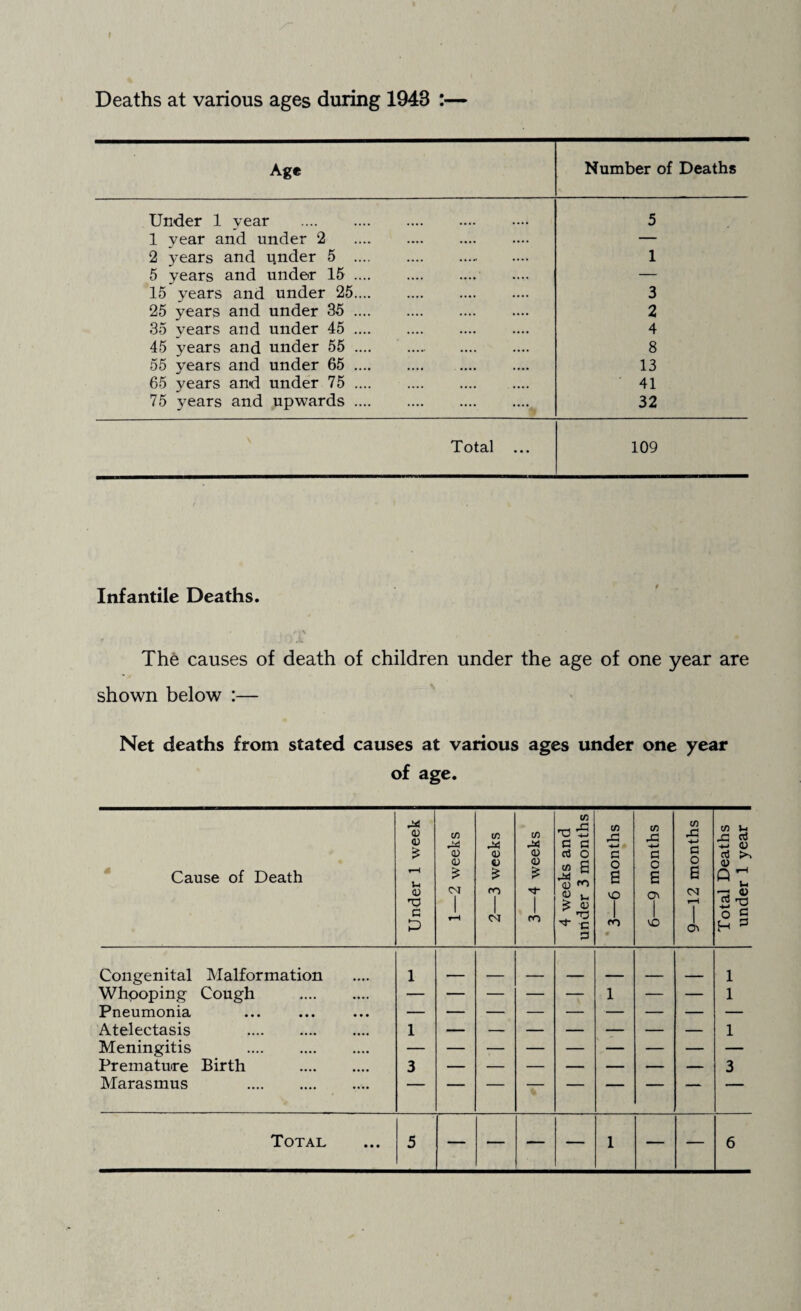 I Deaths at various ages during 1943 :— Age Number of Deaths Under 1 year . 5 1 year and under 2 . — 2 j’ears and under 5 . 1 5 years and under 15. — 15 years and under 25. 3 25 years and under 35. 2 35 years and under 45. 4 45 years and under 55 .... . . 8 55 years and under 65. 13 65 years and under 75. 41 75 j^ears and upwards. 32 Total ... 109 Infantile Deaths. The causes of death of children under the age of one year are shown below :— Net deaths from stated causes at various ages under one year of age. Cause of Death Under 1 week 1—2 weeks 2—3 weeks 3—4 weeks 4 weeks and under 3 months 3—6 months j 6—9 months 9—12 months Total Deaths ! under 1 year ! Congenital Malformation 1 1 Whooping Cough . — — — — — 1 — — 1 Pneumonia Atelectasis . 1 1 Meningitis . Premature Birth . 3 — — — — — — — 3 Marasmus .. %