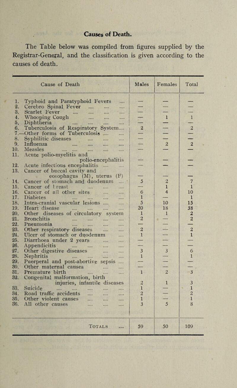Causes of Death The Table below was compiled from figures supplied by the Registrar-General, and the classification is given according to the causes of death. Cause of Death Males Females Total 1. Typhoid and Paratyphoid Fevers _ . 2. Cerebro Spinal Fever . — — — 3. Scarlet F'ever . — — — 4. Whooping Cough . 1 1 5. Diphtheria . — — — • 6. Tuberculosis of Respiratory System. 2 — 2 7.- —Other forms of Tuberculosis . — — — 8. Syphilitic diseases . — — — 9. Influenza . — 2 2 10. Measles . — — — 11. Acute polio-myelitis and polio-encephalitis — _ - 12. Acute infectious encephalitis .... — — — 13. Cancer of buccal cavity and eosopliagus (M), uterus (F) — _ ... 14. Cancer of stomach and duodenum .... 5 2 7 15. Cancer of 1 reast . — 1 1 16. Cancer of all other sites . 6 4 10 17. Diabetes . 1 — 1 18. Intra-cranial vascular lesions. 5 10 15 19. Heart disease . 20 18 38 20. Other diseases of circulatory system 1 1 2 21. Bronchitis . 2 — 2 22. Pneumonia .... . — — — 23. Other respiratory diseases . 2 — 2 24. Ulcer of stomach or duodenum 1 • — 1 25. Diarrhoea under 2 years . — — — 26. Appendicitis . — — — 27. Other digestive diseases . 3 3 6 28. Nephritis . 1 — 1 29. Puerperal and post-abortive sepsis .... — — — 30. Other maternal causes . — — — , 31. Premature birth . 1 2 3 32. Congenital malformation, birth injuries, infantile diseases 2 1 3 33. Suicide . 1 — 1 34. Road traffic accidents . 2 — 2 35. Other violent causes . 1 — 1 36. All other causes . 3 5 8