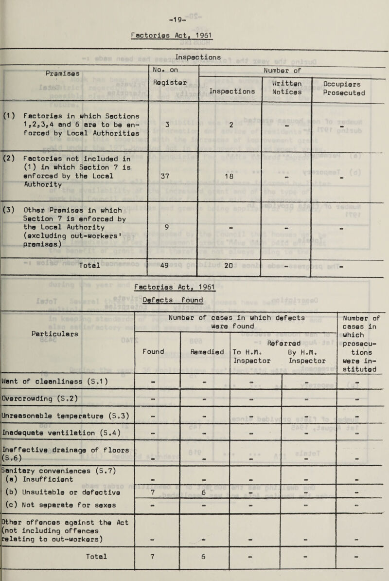 Factoriss Act0 1961 Inspections Premises Noo on Register Number of Inspections Written Notices Occupiers Prosecuted (1) Factories in which Sections 1p2p3„4 and 6 are to be en~ forced by Local Authorities 3 2 e=> - (2) Factories not included in (1 ) in which Section 7 is enforced by the Local Authority 37 1 8 - - (3) Other Premises in which Section 7 is enforced by the Local Authority (excluding out-workers' premises) 9 - - - Total 49 20 - - Factories Defects Act n 1961 found Particulars Number of cases in which defects were found Number of cases in which prosecu¬ tions were in¬ stituted Found Remedied Referred To H.lYlo By HoM* Inspector Inspector Want of cleanliness (S„1) CO - CO CD - Overcrowding (S„2) ea os C9 CO - Unreasonable temperature (S»3) - CD - - - Inadequate ventilation (S„4) - CO BO - - Ineffective drainage of floors (S.6) ca cs> (=9 QQ CD Sanitary conveniences (S.7) (a) Insufficient (b) Unsuitable or defective (c) Not separate for sexes CD _ CD OD 7 6 - ts - - - - - ea Other offences against the Act (not including offences relating to out=*workers)