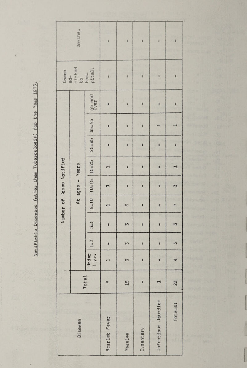 Notifiable Diseases (other than Tuberculosis) for the Year 1973 Deaths. 1 1 1 1 I X) • CO CD (D -P 1 CD (0 X3 'H O O H CJ CD E 4J X a X) c (0<^ (D 1 1 1 1 1 ID > V£}0 IT) VD 1 1 1 1 rH t—i LO -ct ID 1 1 1 1 1 1 in CN ■D (D in •H 0) CM C|- 1 rH 1 1 1 rH •H CD in 4-> (D >. 1 in 0) rH a 0) 1 to 1 1 1 to (0 0) o CD Oi rH CJ CD <•- 4J o o 1 VC 1 1 u in w X3 B a s: in 1 1 to 1 1 to to CO 1 1 CO 1 1 to (4 • 0} p X3 >« rH CO 1 1 r- 4 CO 4^ VD in 1 CM D rH CM t- - o — •H to X) iH c a D 4-> P CO o (U (D —) (— 0) > (0 0) to 0) U. >. =} (0 p o •H 4J to o •H Q Q] ID -P 4-> rH fH c o p to 0) CD <D CD 10 4- U m >N c tn e: Q 1