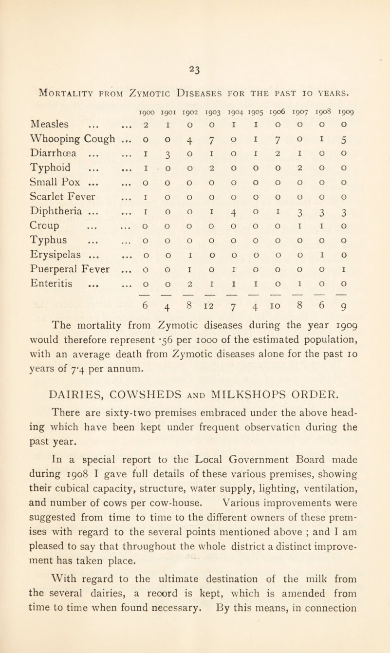 Mortality from Zymotic Diseases for the past io years. 1900 1901 1902 1903 1904 1905 1906 1907 1908 1909 Measles ... 2 1 0 0 1 1 0 0 0 0 Whooping Cough ... 0 0 4 7 0 1 7 0 1 5 Diarrhoea ... 1 3 0 1 0 1 2 1 0 0 Typhoid ... 1 0 0 2 0 0 0 2 0 0 Small Pox ... ... 0 0 0 0 0 0 0 0 0 0 Scarlet Fever ... 1 0 0 0 0 0 0 0 0 0 Diphtheria ... ... 1 0 0 1 4 0 1 3 3 3 Croup ... 0 0 0 0 0 0 0 1 1 0 Typhus 0 0 0 0 0 0 0 0 0 0 Erysipelas ... ... 0 0 1 0 0 0 0 0 1 0 Puerperal Fever ... 0 0 1 0 1 0 0 0 0 1 Enteritis ... 0 0 2 1 1 1 0 1 0 0 6 4 8 12 7 4 10 8 6 9 The mortality from Zymotic diseases during the year 1909 would therefore represent *56 per 1000 of the estimated population, with an average death from Zymotic diseases alone for the past 10 years of 7-4 per annum. DAIRIES, COWSHEDS and MILKSHOPS ORDER. There are sixty-two premises embraced under the above head¬ ing which have been kept under frequent observation during the past year. In a special report to the Local Government Board made during 1908 I gave full details of these various premises, showing their cubical capacity, structure, water supply, lighting, ventilation, and number of cows per cow-house. Various improvements were suggested from time to time to the different owners of these prem¬ ises with regard to the several points mentioned above ; and I am pleased to say that throughout the whole district a distinct improve¬ ment has taken place. With regard to the ultimate destination of the milk from the several dairies, a record is kept, which is amended from time to time when found necessary. By this means, in connection