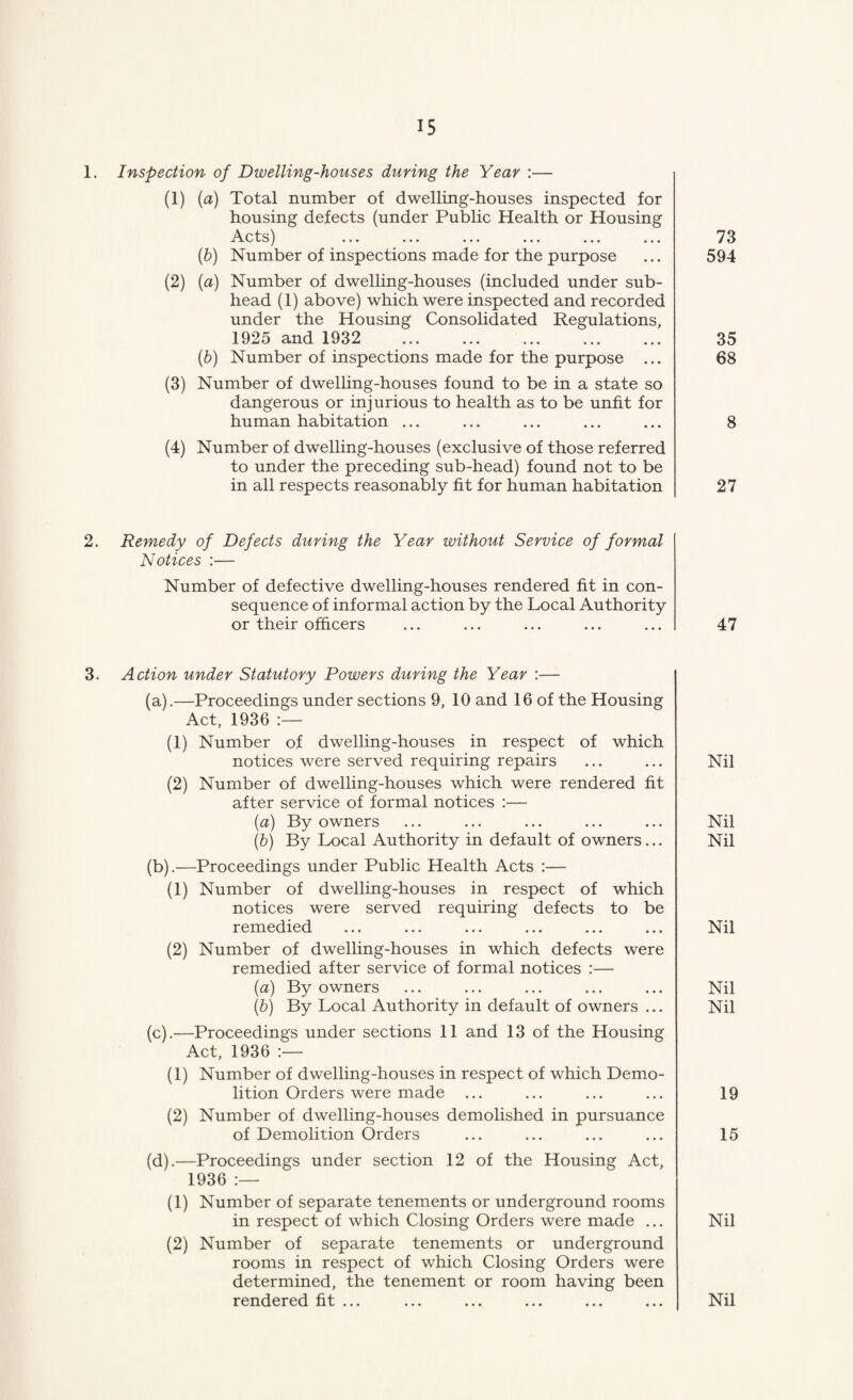 1. Inspection of Dwelling-houses during the Year :— (1) (a) Total number of dwelling-houses inspected for housing defects (under Public Health or Housing Acts) (b) Number of inspections made for the purpose (2) (a) Number of dwelling-houses (included under sub¬ head (1) above) which were inspected and recorded under the Housing Consolidated Regulations, 1925 and 1932 . (b) Number of inspections made for the purpose ... (3) Number of dwelling-houses found to be in a state so dangerous or injurious to health as to be unfit for human habitation ... (4) Number of dwelling-houses (exclusive of those referred to under the preceding sub-head) found not to be in all respects reasonably fit for human habitation 73 594 35 68 8 27 2. Remedy of Defects during the Year without Service of formal Notices :— Number of defective dwelling-houses rendered fit in con¬ sequence of informal action by the Local Authority or their officers 47 3. Action under Statutory Powers during the Year :— (a) .—Proceedings under sections 9, 10 and 16 of the Housing Act, 1936 :— (1) Number of dwelling-houses in respect of which notices were served requiring repairs (2) Number of dwelling-houses which were rendered fit after service of formal notices :— (a) By owners (b) By Local Authority in default of owners... (b) .—Proceedings under Public Health Acts :— (1) Number of dwelling-houses in respect of which notices were served requiring defects to be remedied (2) Number of dwelling-houses in which defects were remedied after service of formal notices :— (a) By owners (b) By Local Authority in default of owners ... (c) .—Proceedings under sections 11 and 13 of the Housing Act, 1936 :— (1) Number of dwelling-houses in respect of which Demo¬ lition Orders were made ... (2) Number of dwelling-houses demolished in pursuance of Demolition Orders (d) .—Proceedings under section 12 of the Housing Act, 1936 :— (1) Number of separate tenements or underground rooms in respect of which Closing Orders were made ... (2) Number of separate tenements or underground rooms in respect of which Closing Orders were determined, the tenement or room having been rendered fit ... ... ... ... ... ... Nil Nil Nil Nil Nil Nil 19 15 Nil Nil