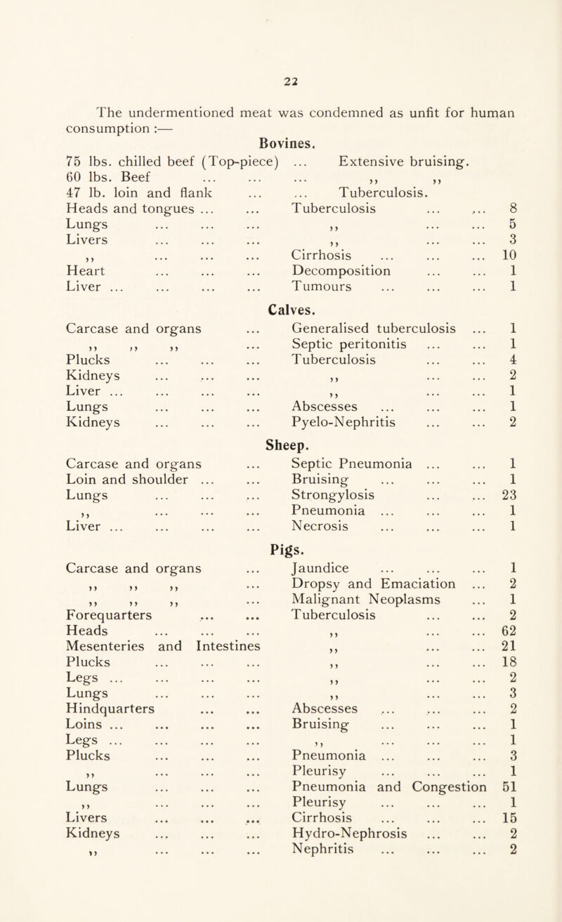 The undermentioned meat was condemned as unfit for human consumption :— Bovines. 75 lbs. chilled beef (Top-piece) ... Extensive bruising. 60 lbs. Beef ... ... ... ,, ,, 47 lb. loin and flank ... ... Tuberculosis. Heads and tongues ... ... Tuberculosis 8 Lungs ... ,, 5 Livers ... >> • •• • • • 3 ,, ... ... Cirrhosis 10 Heart Decomposition 1 Liver ... Tumours 1 Carcase and organs Calves. Generalised tuberculosis 1 ) y n j > Septic peritonitis 1 Plucks Tuberculosis 4 Kidneys ... ) > • • • • • • 2 Liver ... ... >, 1 Lungs Abscesses 1 Kidneys Pyelo-Nephritis 2 Carcase and organs Sheep. Septic Pneumonia ... 1 Loin and shoulder ... Bruising 1 Lungs Strongylosis 23 > > • • • • • • Pneumonia ... 1 Liver ... Necrosis 1 Carcase and organs Pigs. Jaundice 1 >» > > > > Dropsy and Emaciation 2 yy yy yy Malignant Neoplasms 1 Forequarters ... Tuberculosis 2 Heads ... yy ... ... 62 Mesenteries and Intestines ,, 21 Plucks ... yy ... ... 18 Legs ... ... yy 2 Lungs - yy 3 Hindquarters ... Abscesses 2 Loins ... Bruising 1 Legs ... y y 1 Plucks Pneumonia ... 3 yy Pleurisy 1 Lungs Pneumonia and Congestion 51 yy * • • • • • Pleurisy 1 Livers Cirrhosis 15 Kidneys Hydro-Nephrosis 2 n • • • • • • Nephritis 2