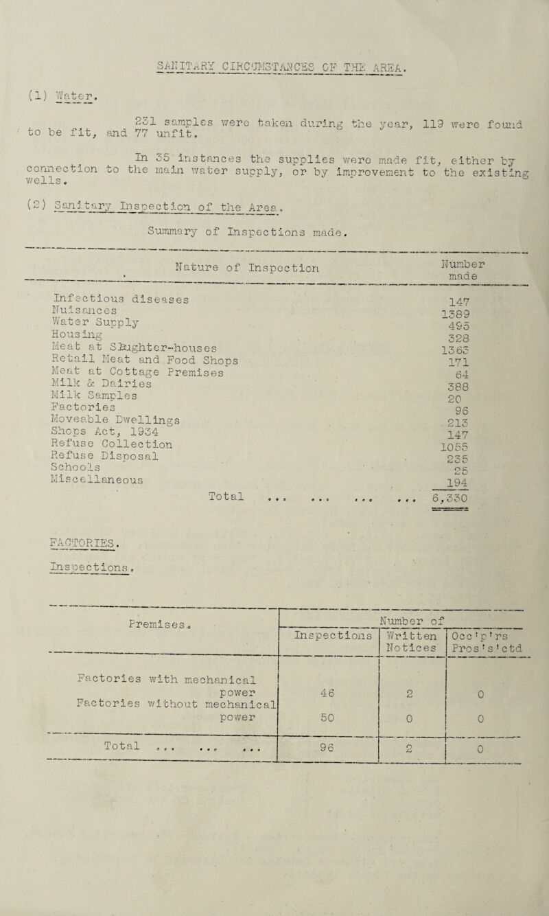 S All IT ARY CIRCUMSTANCES CP THE AREA (1) Water. 2ol samples v/ere taken during the year, 119 were found to be fit, and 77 unfit. ^ 35 instances the supplies were made fit, either by connection oo the main water supply, or by imnrovement to the existing wells. (2) San3.tary Inspection of the Area, Summary of Inspections made. Nature of Inspection Infectious diseases Nuisances Water Supply Housing Meat at Soughter~houses Recall Meat and Pood Shops Meat at Cottage Premises Milk oc Dairies Milk Samples Factories Moveable Dwellings Shops Act, 1934 Refuse Collection Refuse Disposal Schools Miscellaneous Total Number made 147 1389 495 328 13 63 171 64 388 20 96 213 147 1055 235 25 194 6,330 FACTORIES. Inspections. Premises. Number of Inspections Written Notices Occ‘p r rs Pros f s'ctd Factories with mechanical power 46 2 0 Factories without mechanical power 50 o 0 Total ... ... 96 2 0