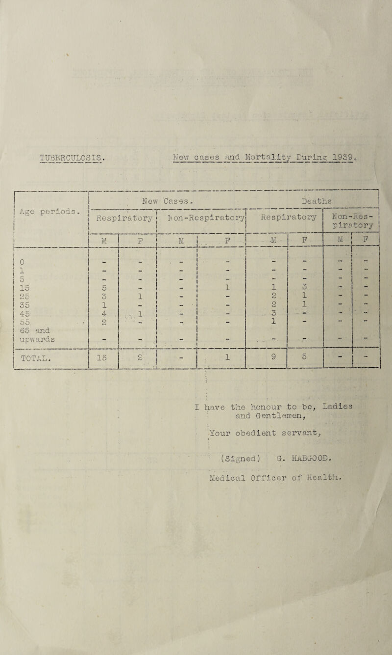 TUBER GULPS IS. Nov/ cases and Morta3.ity Luring 1939 0 I have the honour to be, Ladies and Gentlemen, Your obedient servant, (Signed) G. HABGOOD. Medical Officer of Health*