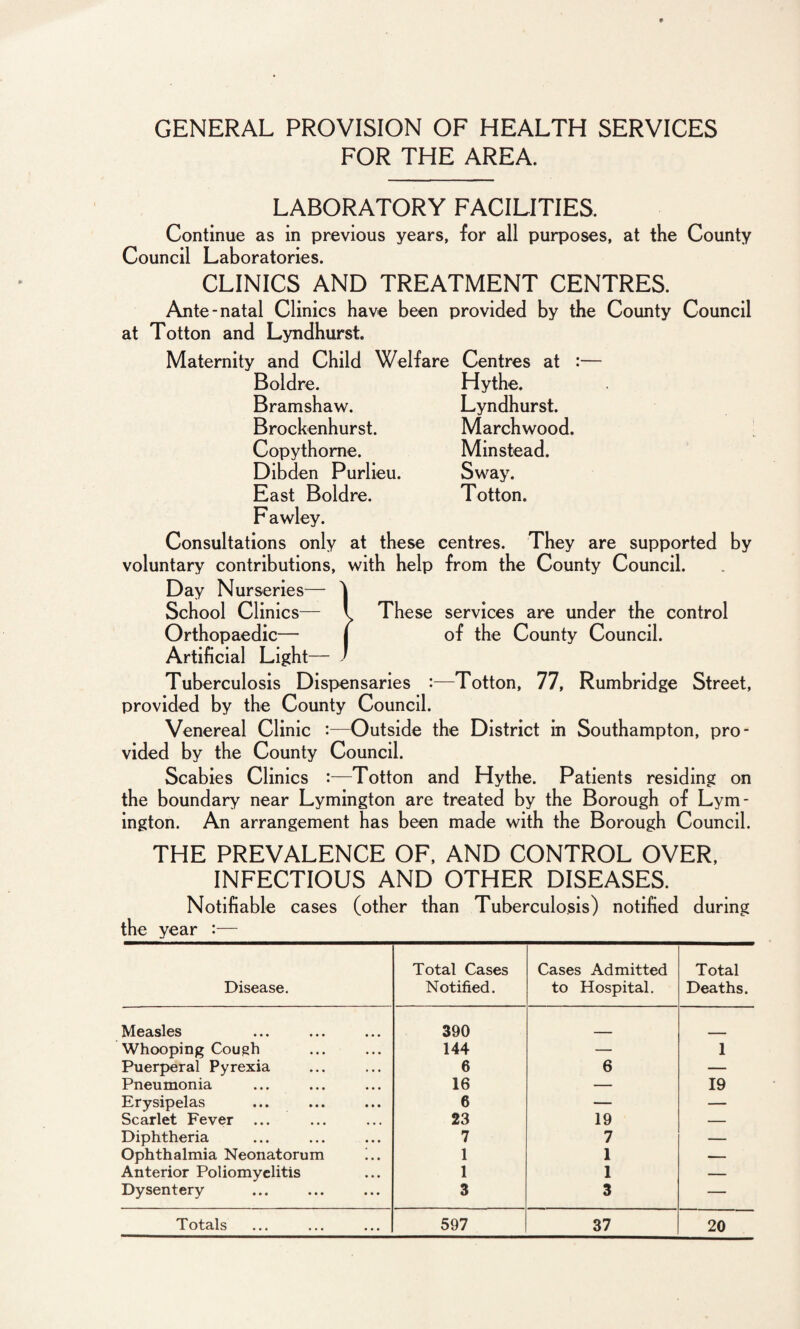 GENERAL PROVISION OF HEALTH SERVICES FOR THE AREA. LABORATORY FACILITIES. Continue as in previous years, for all purposes, at the County Council Laboratories. CLINICS AND TREATMENT CENTRES. Ante-natal Clinics have been provided by the County Council at Totton and Lyndhurst, Maternity and Child Welfare Centres at :— Boldre. Bramshaw. Brockenhurst. Copythome. Dibden Purlieu. East Boldre. Hythe. Lyndhurst. Marchwood. Minstead. Sway. Totton. F awley. Consultations only at these centres. They are supported by voluntary contributions, with help from the County Council. Day Nurseries— These services are under the control of the County Council. School Clinics- Orthopaedic— Artificial Light— Tuberculosis Dispensaries :—Totton, 77, Rumbridge Street, provided by the County Council. Venereal Clinic :—Outside the District in Southampton, pro¬ vided by the County Council. Scabies Clinics :—Totton and Hythe. Patients residing on the boundary near Lymington are treated by the Borough of Lym- ington. An arrangement has been made with the Borough Council. THE PREVALENCE OF, AND CONTROL OVER, INFECTIOUS AND OTHER DISEASES. Notifiable cases (other than Tuberculosis) notified during the year :— Disease. Total Cases Notified. Cases Admitted to Hospital. Total Deaths. Measles 390 Whooping Cough 144 — 1 Puerperal Pyrexia 6 6 — Pneumonia 16 — 19 Erysipelas 6 — — Scarlet Fever ... 23 19 — Diphtheria 7 7 — Ophthalmia Neonatorum !.. 1 1 — Anterior Poliomyelitis 1 1 — Dysentery 3 3 — Totals 597 37 20