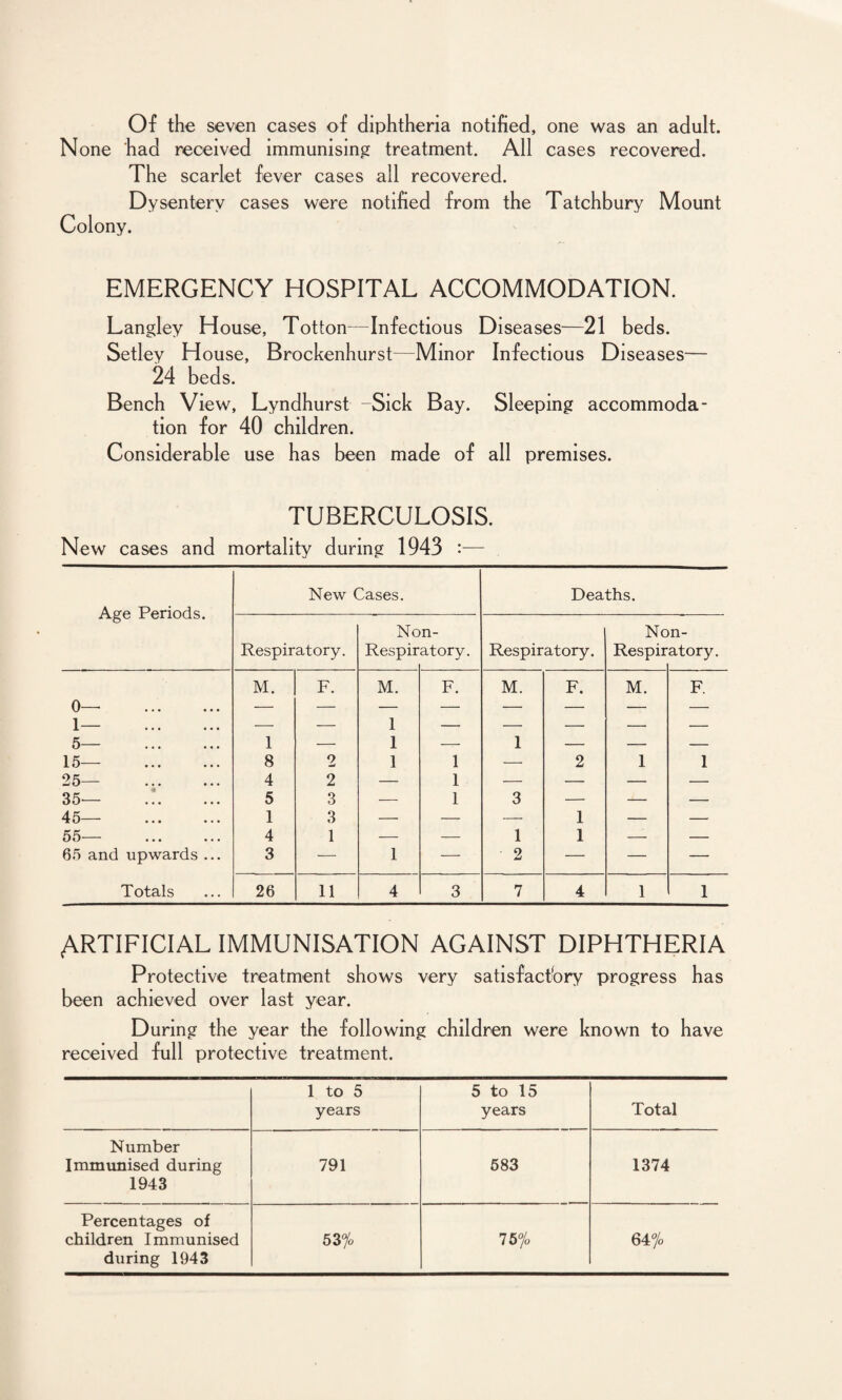 Of the seven cases of diphtheria notified, one was an adult. None had received immunising treatment. All cases recovered. The scarlet fever cases all recovered. Dysentery cases were notified from the Tatchbury Mount Colony. EMERGENCY HOSPITAL ACCOMMODATION. Langley House, Totton—Infectious Diseases—21 beds. Setley House, Brockenhurst—Minor Infectious Diseases— 24 beds. Bench View, Lyndhurst -Sick Bay. Sleeping accommoda¬ tion for 40 children. Considerable use has been made of all premises. TUBERCULOSIS. New cases and mortality during 1943 :— Age Periods. New Cases. Respiratory. No Respir n- atory. 0— . M. F. M. F. 1— . — — 1 — 5— . 1 — 1 — 15— . 8 2 1 1 25— . 4 2 — 1 35— A 5 3 — 1 45— . 1 3 — — 55— . 4 1 — — 65 and upwards ... 3 — 1 — Totals 26 11 4 3 Deaths. Respiratory. Non- Respiratory. M. F. M. 3 1 2 7 1 1 4 1 ARTIFICIAL IMMUNISATION AGAINST DIPHTHERIA Protective treatment shows very satisfactory progress has been achieved over last year. During the year the following children were known to have received full protective treatment. 1 to 5 5 to 15 years years Total Number Immunised during 791 583 1374 1943 Percentages of children Immunised 53% 75% 64% during 1943