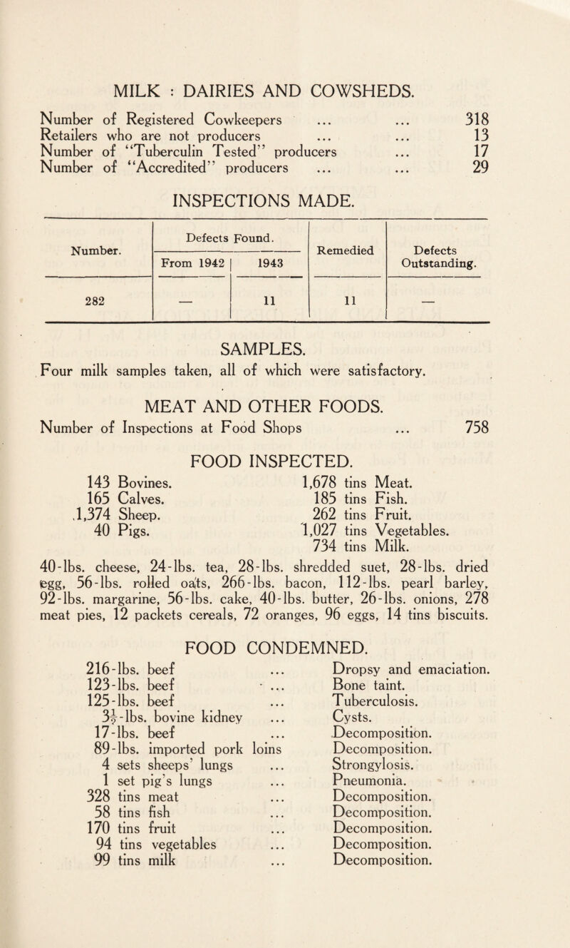 MILK : DAIRIES AND COWSHEDS. Number of Registered Cowkeepers ... ... 318 Retailers who are not producers ... ... 13 Number of “Tuberculin Tested'’ producers ... 17 Number of “Accredited” producers ... ... 29 INSPECTIONS MADE. Number. Defects Found. Remedied Defects Outstanding. From 1942 1943 282 — 11 11 — SAMPLES. Four milk samples taken, all of which were satisfactory. MEAT AND OTHER FOODS. Number of Inspections at Food Shops 758 FOOD INSPECTED. 143 Bovines. 165 Calves. .1,374 Sheep. 40 Pigs. 1,678 tins Meat. 185 tins Fish. 262 tins Fruit. 1,027 tins Vegetables. 734 tins Milk. 40-lbs. cheese, 24-lbs. tea, 28-lbs. shredded suet, 28-lbs. dried £gg, 56-lbs. rolled oajts, 266-lbs. bacon, 112-lbs. pearl barley, 92-lbs. margarine, 56-lbs. cake, 40-lbs. butter, 26-lbs. onions, 278 meat pies, 12 packets cereals, 72 oranges, 96 eggs, 14 tins biscuits. FOOD CONDEMNED. 216-lbs. beef 123-lbs. beef 125-lbs. beef 3^-lbs. bovine kidney 17-lbs. beef 89-lbs. imported pork loins 4 sets sheeps’ lungs 1 set pig’s lungs 328 tins meat 58 tins fish 170 tins fruit 94 tins vegetables 99 tins milk Dropsy and emaciation. Bone taint. Tuberculosis. Cysts. Decomposition. Decomposition. Strongylosis. Pneumonia. Decomposition. Decomposition. Decomposition. Decomposition. Decomposition.