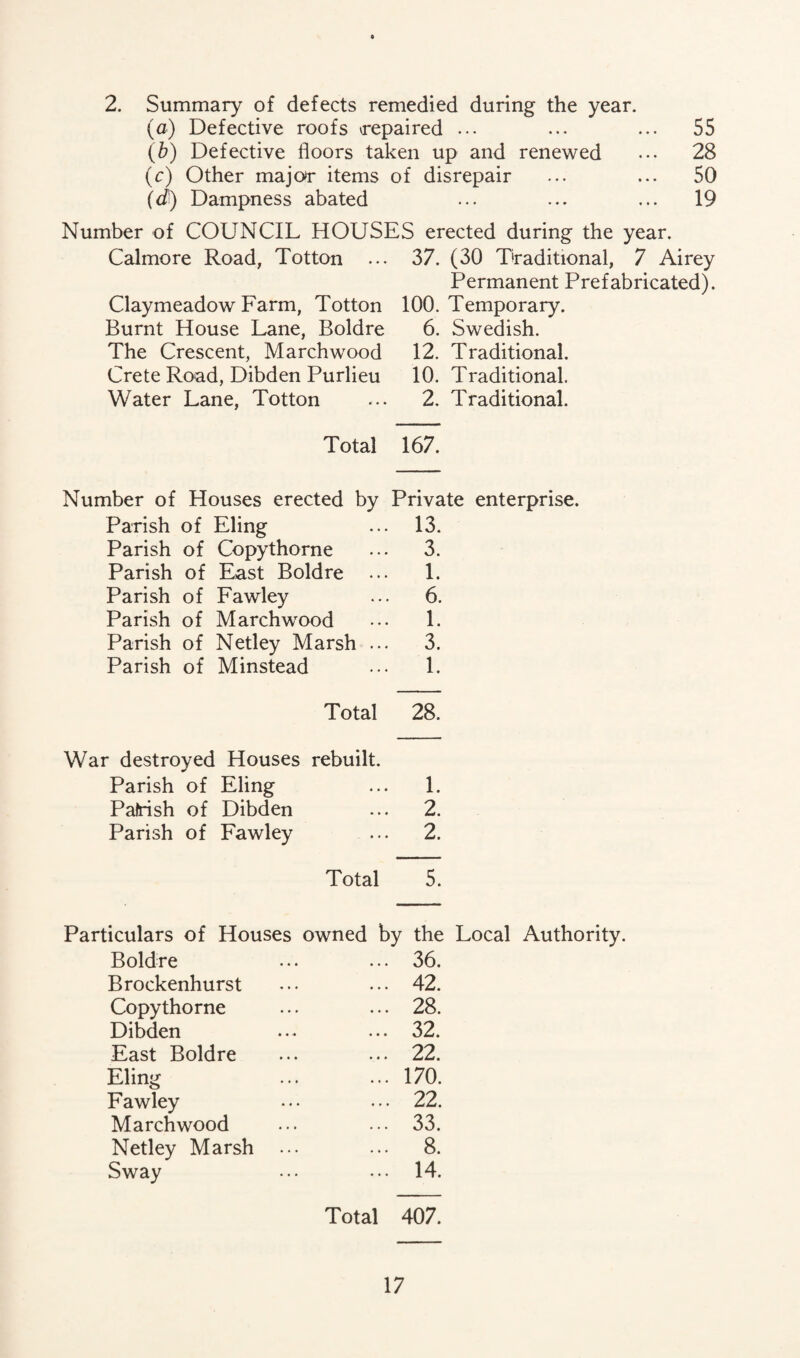2. Summary of defects remedied during the year. (a) Defective roofs repaired ... ... ... 55 (b) Defective floors taken up and renewed ... 28 (c) Other major items of disrepair ... ... 50 (d) Dampness abated ... ... ... 19 Number of COUNCIL HOUSES erected during the year. Calmore Road, Totton ... 37. (30 Traditional, 7 Airey Permanent Prefabricated). Claymeadow Farm, Totton 100. Temporary. Burnt House Lane, Boldre 6. Swedish. The Crescent, Marchwood 12. Traditional. Crete Road, Dibden Purlieu 10. Traditional. Water Lane, Totton ... 2. Traditional. Total 167. Number of Houses erected by Private enterprise. Parish of Eling ... 13. Parish of Copythorne ... 3. Parish of East Boldre ... 1. Parish of Fawley ... 6. Parish of Marchwood ••• 1. Parish of Netley Marsh ... 3. Parish of Minstead ••• 1. Total 28. War destroyed Houses rebuilt. Parish of Eling ... 1. Patrish of Dibden ... 2. Parish of Fawley ... 2. Total 5. Particulars of Houses owned by the Local Authority. Boldre ... 36. Brockenhurst ... 42. Copythorne ... 28. Dibden ... 32. East Boldre ... 22. Eling ... 170. Fawley ... 22. Marchwood ... 33. Netley Marsh ... ... 8. Sway ... 14. Total 407.